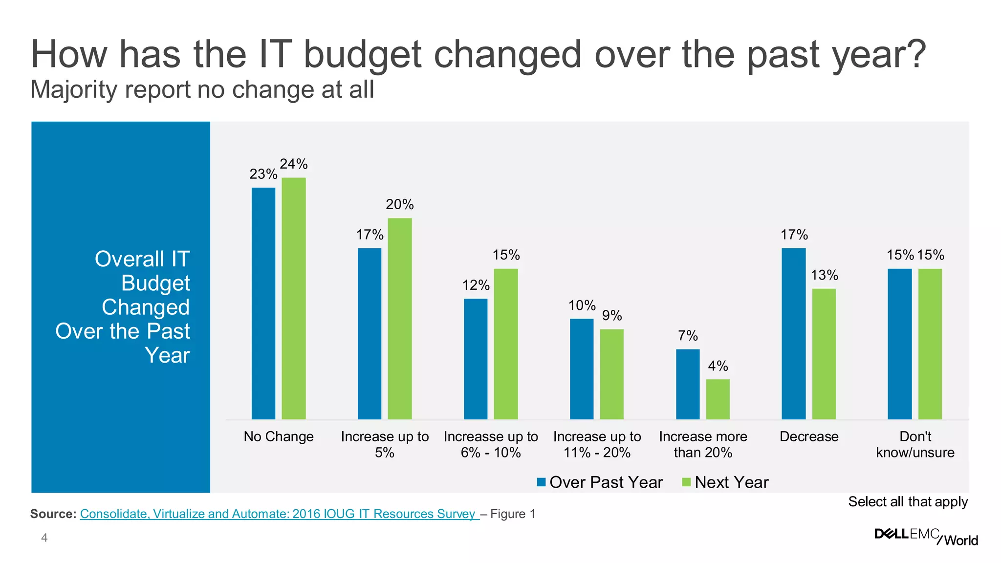 4
Overall IT
Budget
Changed
Over the Past
Year
Source: Consolidate, Virtualize and Automate: 2016 IOUG IT Resources Survey – Figure 1
How has the IT budget changed over the past year?
Majority report no change at all
23%
17%
12%
10%
7%
17%
15%
24%
20%
15%
9%
4%
13%
15%
No Change Increase up to
5%
Increasse up to
6% - 10%
Increase up to
11% - 20%
Increase more
than 20%
Decrease Don't
know/unsure
Over Past Year Next Year
Select all that apply
 