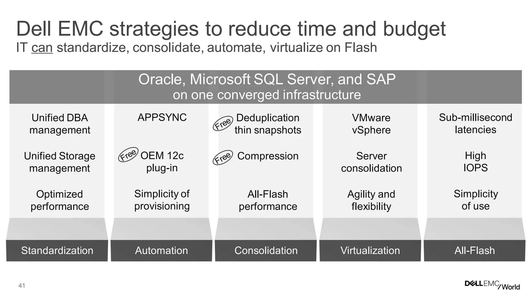 41
Dell EMC strategies to reduce time and budget
IT can standardize, consolidate, automate, virtualize on Flash
Standardization Automation Consolidation Virtualization All-Flash
Oracle, Microsoft SQL Server, and SAP
on one converged infrastructure
Unified DBA
management
Unified Storage
management
Optimized
performance
APPSYNC
OEM 12c
plug-in
Simplicity of
provisioning
Deduplication
thin snapshots
Compression
All-Flash
performance
VMware
vSphere
Server
consolidation
Agility and
flexibility
Sub-millisecond
latencies
High
IOPS
Simplicity
of use
 