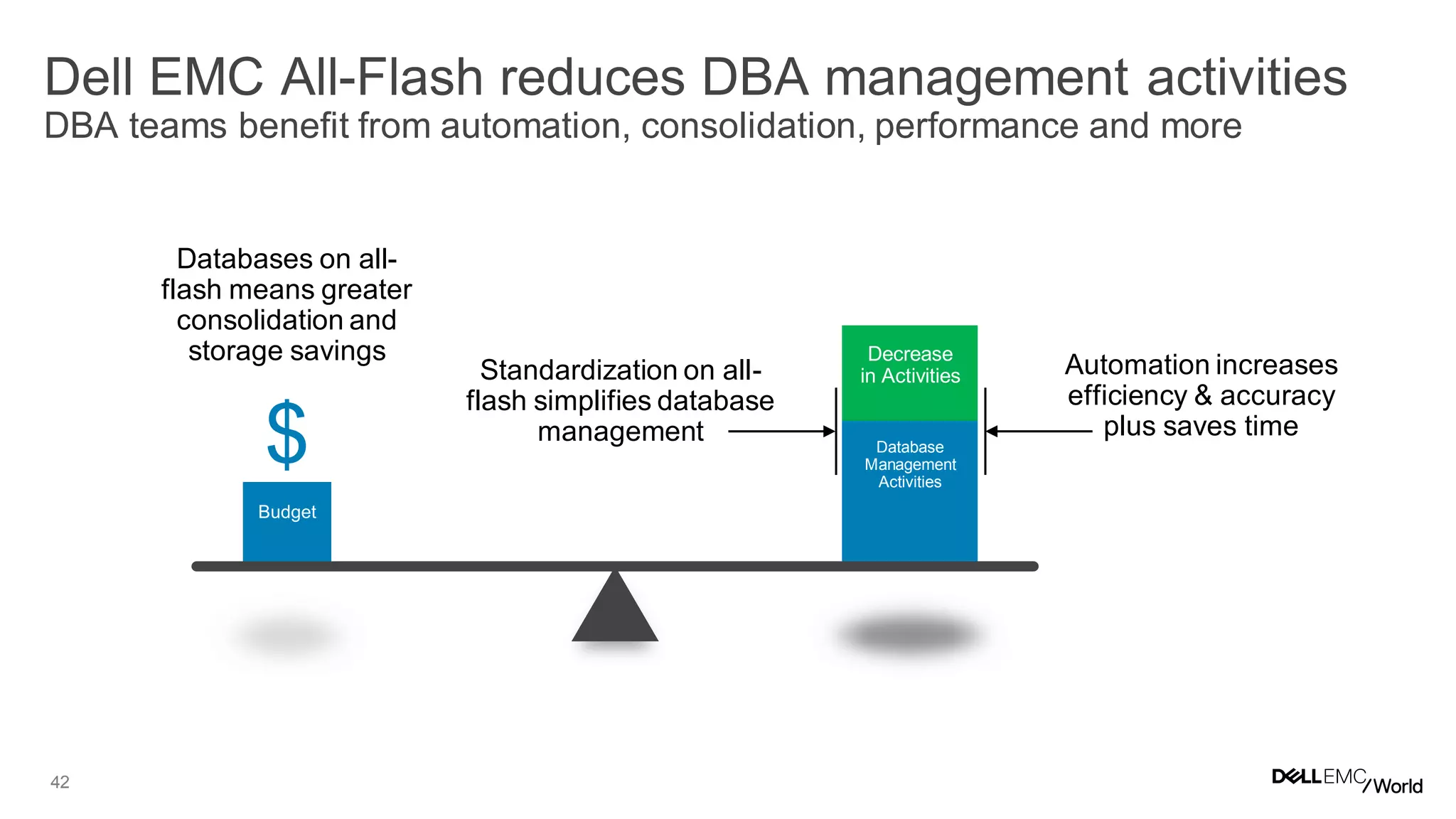 42
Dell EMC All-Flash reduces DBA management activities
DBA teams benefit from automation, consolidation, performance and more
Database
Management
Activities
Decrease
in Activities
$
Budget
Databases on all-
flash means greater
consolidation and
storage savings
Standardization on all-
flash simplifies database
management
Automation increases
efficiency & accuracy
plus saves time
 