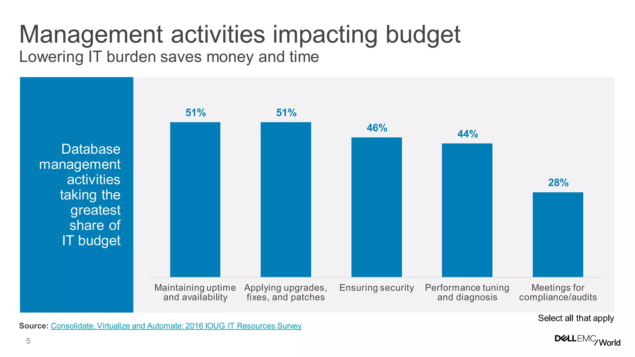 5
Database
management
activities
taking the
greatest
share of
IT budget
MANAGEMENT ACTIVITES IMPACTING BUDGET
51% 51%
46%
44%
28%
Maintaining uptime
and availability
Applying upgrades,
fixes, and patches
Ensuring security Performance tuning
and diagnosis
Meetings for
compliance/audits
Source: Consolidate, Virtualize and Automate: 2016 IOUG IT Resources Survey
Management activities impacting budget
Lowering IT burden saves money and time
Select all that apply
 