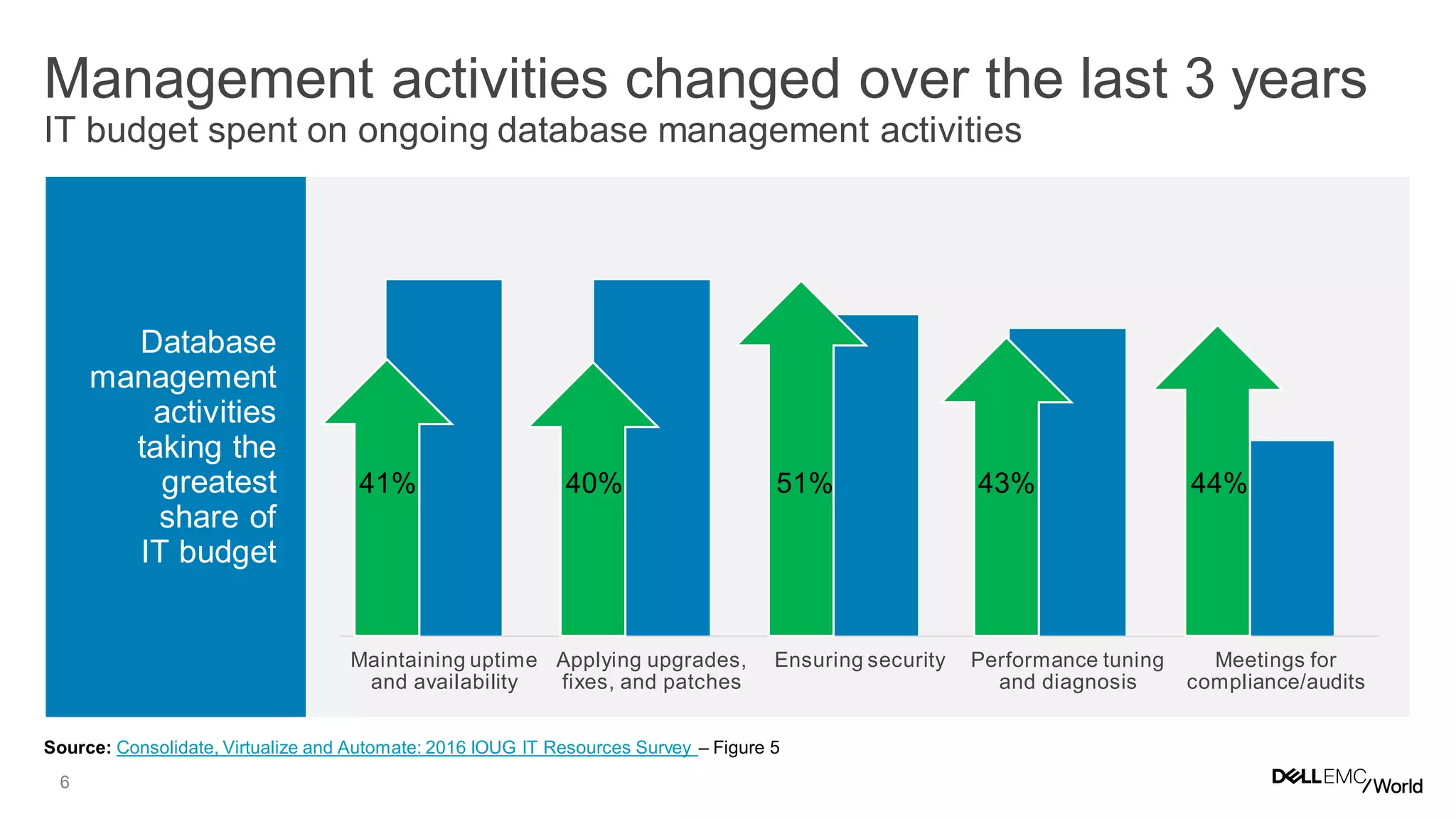 6
Database
management
activities
taking the
greatest
share of
IT budget
Maintaining uptime
and availability
Applying upgrades,
fixes, and patches
Ensuring security Performance tuning
and diagnosis
Meetings for
compliance/audits
Source: Consolidate, Virtualize and Automate: 2016 IOUG IT Resources Survey – Figure 5
Management activities changed over the last 3 years
IT budget spent on ongoing database management activities
51% 44%43%41% 40%
 