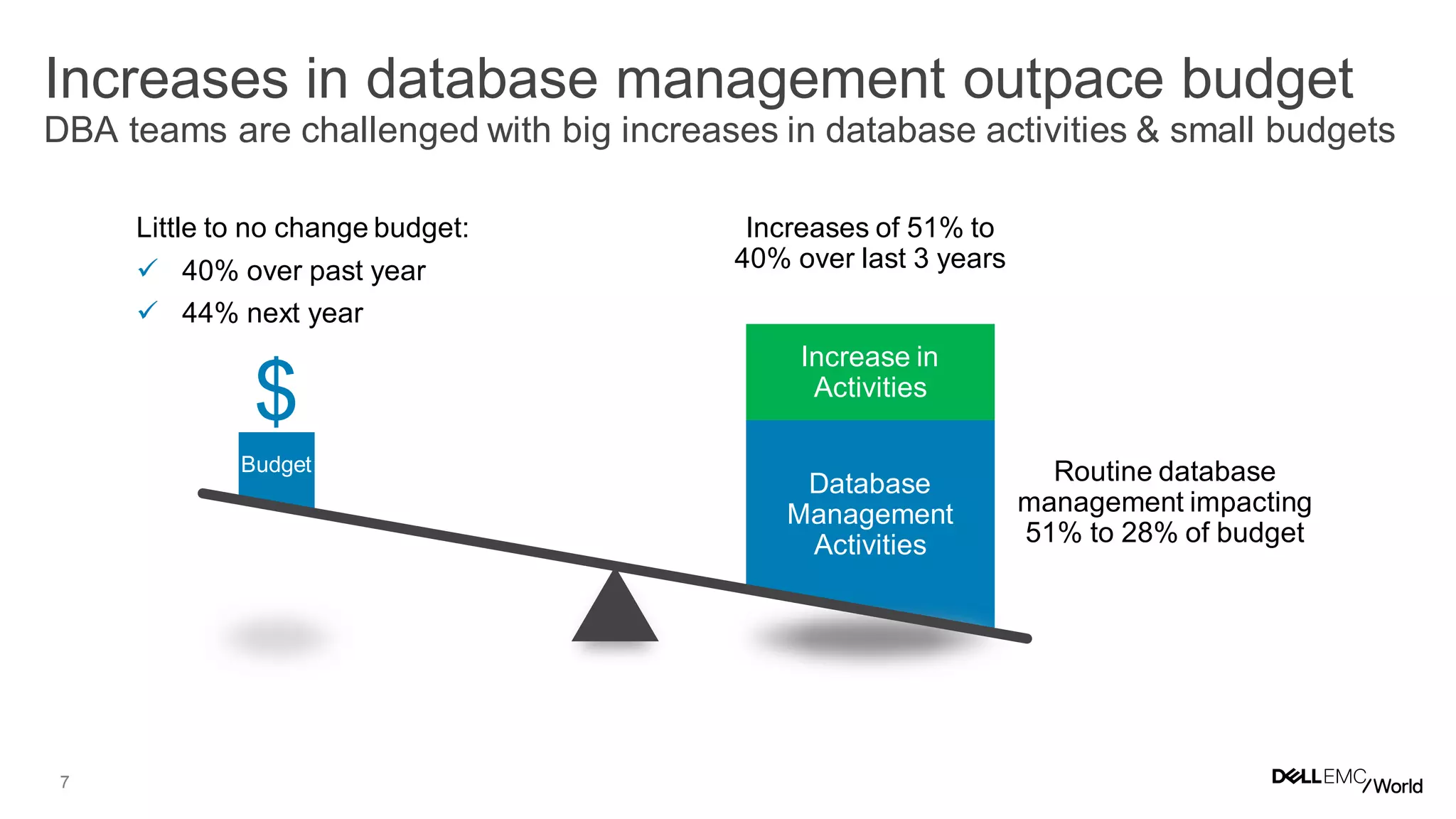 7
Increases in database management outpace budget
DBA teams are challenged with big increases in database activities & small budgets
Database
Management
Activities
Increase in
Activities
$
Budget
Little to no change budget:
 40% over past year
 44% next year
Routine database
management impacting
51% to 28% of budget
Increases of 51% to
40% over last 3 years
 