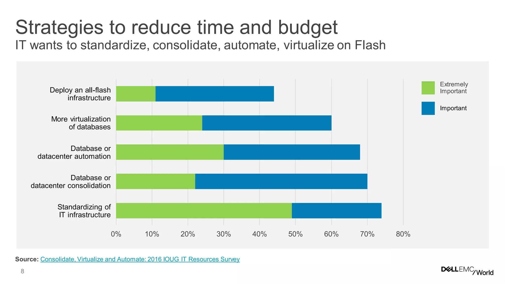 8
0% 10% 20% 30% 40% 50% 60% 70% 80%
Strategies to reduce time and budget
IT wants to standardize, consolidate, automate, virtualize on Flash
Important
Extremely
ImportantDeploy an all-flash
infrastructure
More virtualization
of databases
Database or
datacenter automation
Database or
datacenter consolidation
Source: Consolidate, Virtualize and Automate: 2016 IOUG IT Resources Survey
Standardizing of
IT infrastructure
 