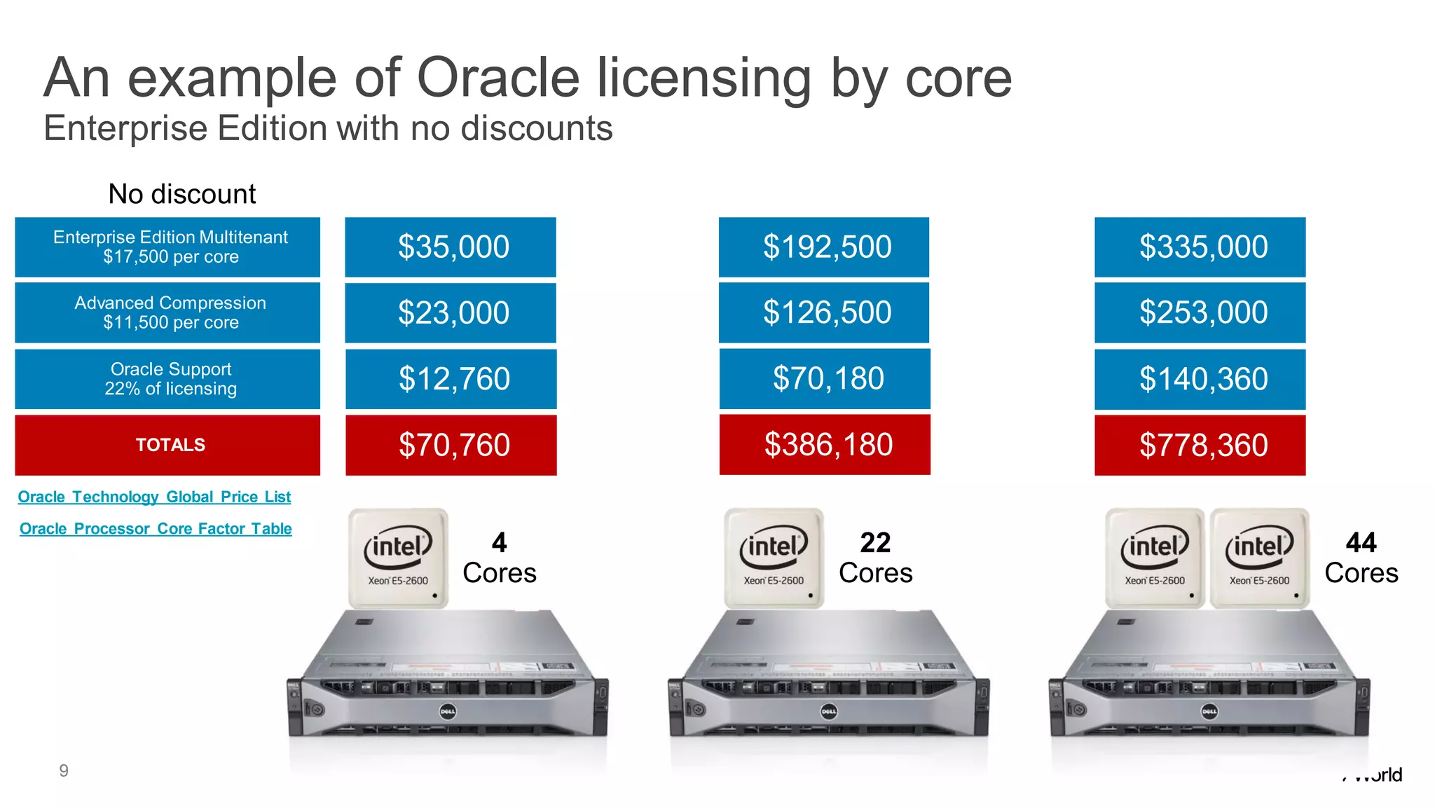 9
An example of Oracle licensing by core
Enterprise Edition with no discounts
4
Cores
22
Cores
44
Cores
$35,000Enterprise Edition Multitenant
$17,500 per core $192,500 $335,000
Advanced Compression
$11,500 per core $23,000 $126,500 $253,000
Oracle Support
22% of licensing $12,760 $70,180 $140,360
TOTALS $70,760 $386,180 $778,360
Oracle Technology Global Price List
Oracle Processor Core Factor Table
No discount
 