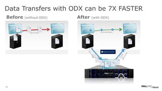 24
Before (without ODX) After (with ODX)
Data Transfers with ODX can be 7X FASTER
Only send tokens
Data transfer
 