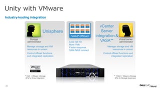 25
Unity with VMware
Industry-leading integration
Virtual server
administrator
Storage
administrator
VAAI*offload
Unisphere
Less net I/O
More VMs
Faster response
SAN /NAS connect
Manage storage and VM
resources in unison
Control offload functions and
integrated replication
Manage storage and VM
resources in unison
Control offload functions
and integrated replication
* VAAI = VMware vStorage
APIs for Array Integration
* *VASA = VMware vStorage
APIs for Storage Awareness
vCenter
Server
integration &
VASA**
 
