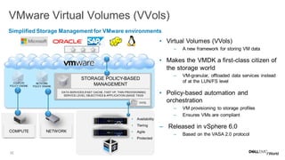 32
VMware Virtual Volumes (VVols)
STORAGE POLICY-BASED
MANAGEMENT
VVOL
DATA SERVICES (FAST CACHE, FAST VP, THIN PROVISIONING)
SERVICE LEVEL OBJECTIVES & APPLICATION USAGE TAGS
COMPUTE
POLICY ENGINE
NETWORK
POLICY ENGINE
NETWORK
• Availability
• Tiering
• Agile
• Protected
• Virtual Volumes (VVols)
– A new framework for storing VM data
• Makes the VMDK a first-class citizen of
the storage world
– VM-granular, offloaded data services instead
of at the LUN/FS level
• Policy-based automation and
orchestration
– VM provisioning to storage profiles
– Ensures VMs are compliant
– Released in vSphere 6.0
– Based on the VASA 2.0 protocol
Simplified Storage Management for VMware environments
COMPUTE
 