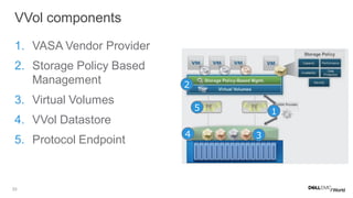 33
1. VASA Vendor Provider
2. Storage Policy Based
Management
3. Virtual Volumes
4. VVol Datastore
5. Protocol Endpoint
VVol components
1
2
3
5
4
 
