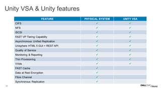 49
Unity VSA & Unity features COMPARISON
FEATURE PHYSICAL SYSTEM UNITY VSA
CIFS  
NFS  
iSCSI  
FAST VP Tiering Capability  
Asynchronous Unified Replication  
Unisphere HTML 5 GUI + REST API  
Quality of Service  
Monitoring & Reporting  
Thin Provisioning  
VVols  
FAST Cache 
Data at Rest Encryption 
Fibre Channel 
Synchronous Replication 
 