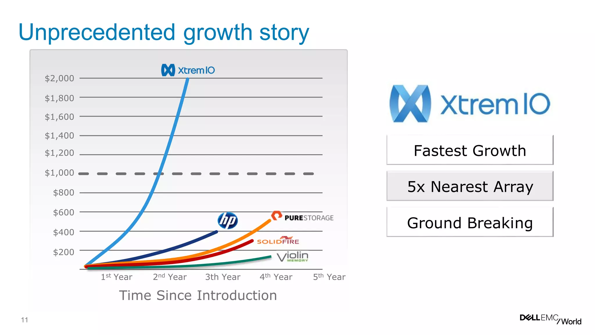 11
Unprecedented growth story
$200
$400
$600
$800
$1,000
$1,200
$1,400
$1,600
$1,800
$2,000
1st Year 2nd Year 3th Year 4th Year 5th Year
Time Since Introduction
Fastest Growth
5x Nearest Array
Ground Breaking
 