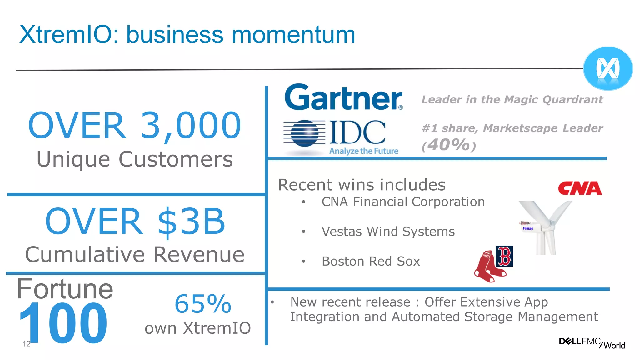 12
65%
own XtremIO
OVER 3,000
Unique Customers
#1 share, Marketscape Leader
(40%)
Leader in the Magic Quardrant
Fortune
100
XtremIO: business momentum
OVER $3B
Cumulative Revenue
Recent wins includes
• CNA Financial Corporation
• Vestas Wind Systems
• Boston Red Sox
• New recent release : Offer Extensive App
Integration and Automated Storage Management
 