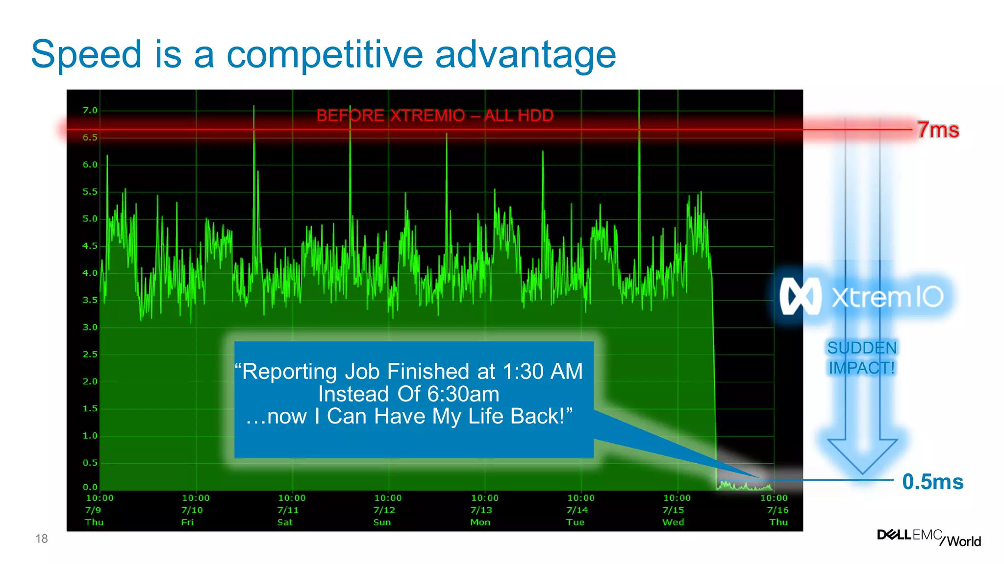 18
Speed is a competitive advantage
0.5ms
LATENCY
SUDDEN
IMPACT!
BEFORE XTREMIO – ALL HDD
7ms
“Reporting Job Finished at 1:30 AM
Instead Of 6:30am
…now I Can Have My Life Back!”
 