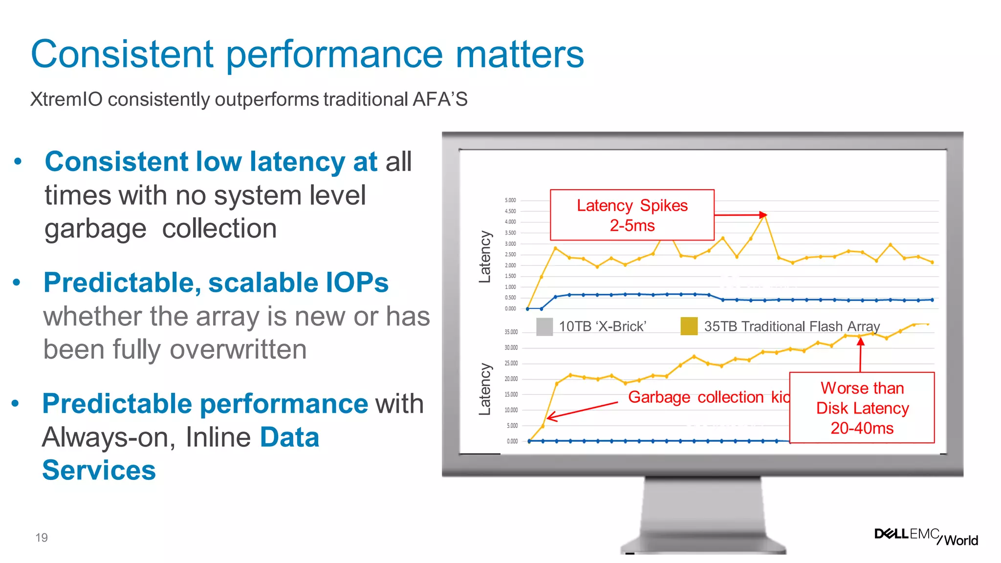 19
Workload: OLTP with 8KB Block Size
(Actual customer data )
Garbage collection kicks-in
LatencyLatency
Worse than
Disk Latency
20-40ms
Latency Spikes
2-5ms
• Predictable performance with
Always-on, Inline Data
Services
• Consistent low latency at all
times with no system level
garbage collection
• Predictable, scalable IOPs
whether the array is new or has
been fully overwritten.
35TB Traditional Flash Array10TB ‘X-Brick’
XtremIO consistently outperforms traditional AFA’S
Consistent performance matters
 