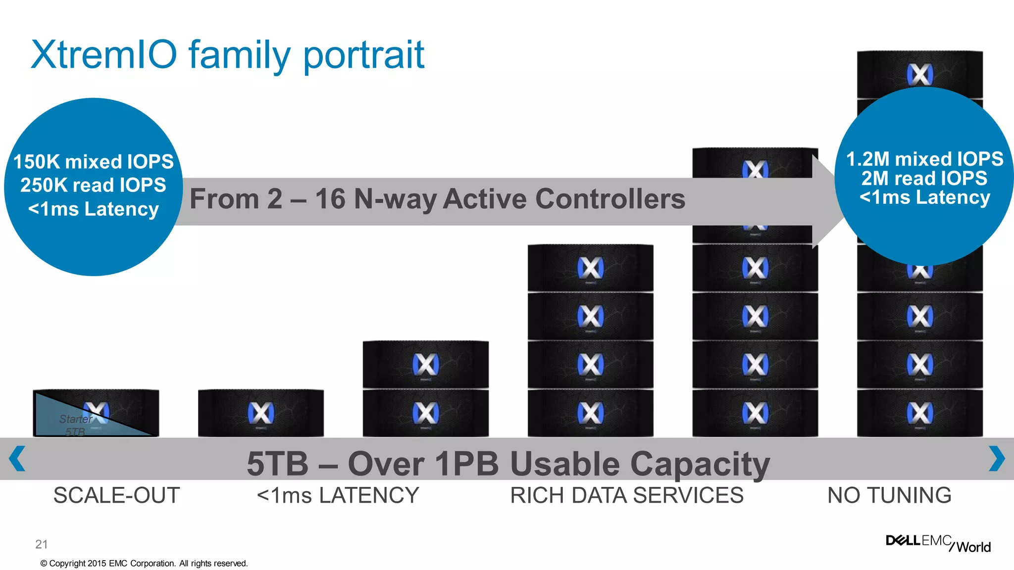 21
5TB – Over 1PB Usable Capacity
NO TUNINGSCALE-OUT RICH DATA SERVICES<1ms LATENCY
© Copyright 2015 EMC Corporation. All rights reserved.
XtremIO family portrait
Starter
5TB
From 2 – 16 N-way Active Controllers
1.2M mixed IOPS
2M read IOPS
<1ms Latency
150K mixed IOPS
250K read IOPS
<1ms Latency
 