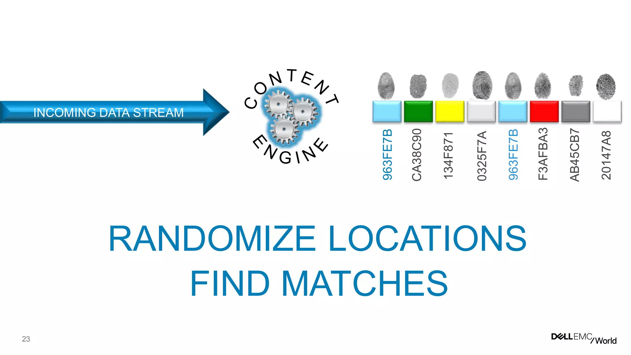 23
XTREMIO CONTENT ADDRESSING
CA38C90
134F871
0325F7A
F3AFBA3
AB45CB7
20147A8
963FE7B
963FE7B
INCOMING DATA STREAM
RANDOMIZE LOCATIONS
FIND MATCHES
 
