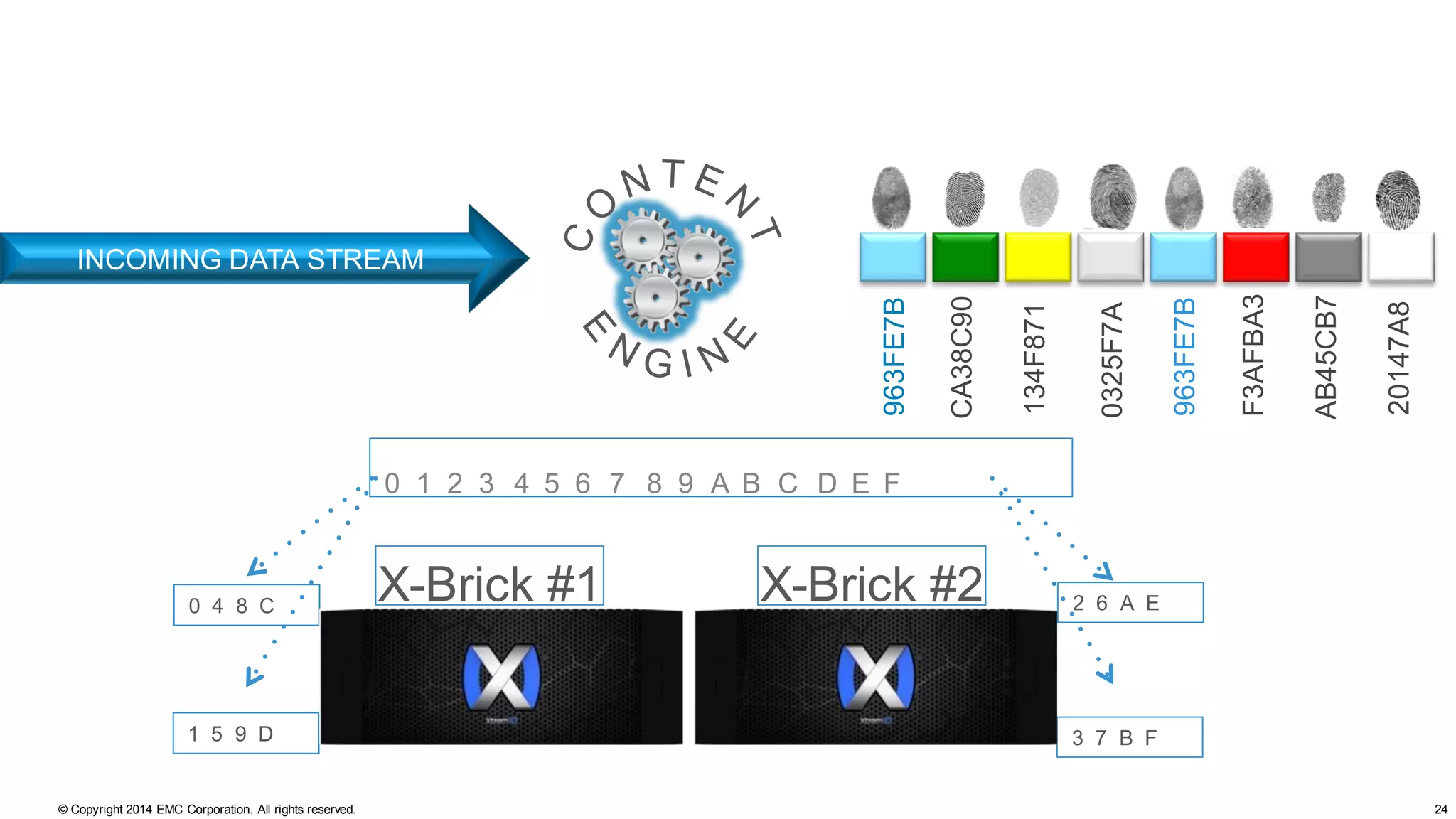 24© Copyright 2014 EMC Corporation. All rights reserved.
CA38C90
134F871
0325F7A
F3AFBA3
AB45CB7
20147A8
963FE7B
963FE7B
X-Brick #1 X-Brick #2
0 1 2 3 4 5 6 7 8 9 A B C D E F
0 4 8 C
1 5 9 D
2 6 A E
3 7 B F
INCOMING DATA STREAM
XTREMIO CONTENT ADDRESSING
 