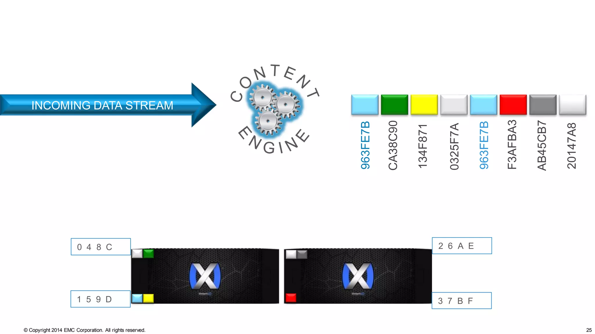 25© Copyright 2014 EMC Corporation. All rights reserved.
CA38C90
134F871
0325F7A
F3AFBA3
AB45CB7
20147A8
963FE7B
963FE7B
INCOMING DATA STREAM
XTREMIO CONTENT ADDRESSING
0 4 8 C
1 5 9 D
2 6 A E
3 7 B F
 