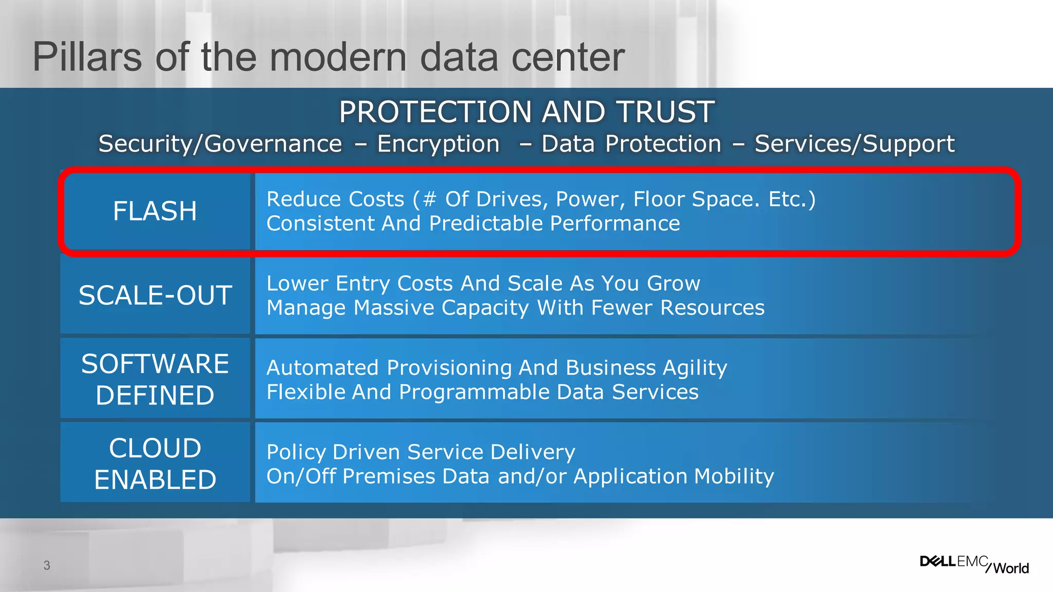 3
Pillars of the modern data center
PROTECTION AND TRUST
Security/Governance – Encryption – Data Protection – Services/Support
FLASH
SCALE-OUT
SOFTWARE
DEFINED
CLOUD
ENABLED
Reduce Costs (# Of Drives, Power, Floor Space. Etc.)
Consistent And Predictable Performance
Lower Entry Costs And Scale As You Grow
Manage Massive Capacity With Fewer Resources
Automated Provisioning And Business Agility
Flexible And Programmable Data Services
Policy Driven Service Delivery
On/Off Premises Data and/or Application Mobility
 