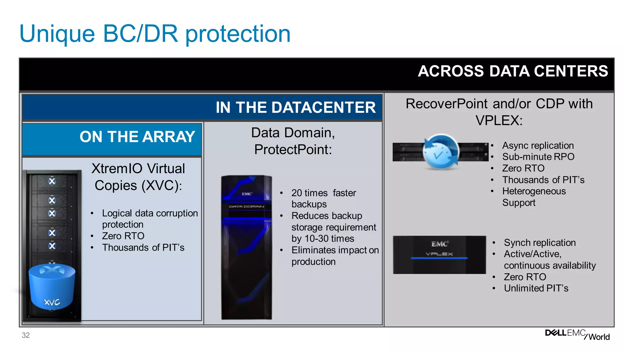 32
Unique BC/DR protection
ACROSS DATA CENTERS
RecoverPoint and/or CDP with
VPLEX:
IN THE DATACENTER
Data Domain,
ProtectPoint:
ON THE ARRAY
XtremIO Virtual
Copies (XVC):
• Async replication
• Sub-minute RPO
• Zero RTO
• Thousands of PIT’s
• Heterogeneous
Support
• Synch replication
• Active/Active,
continuous availability
• Zero RTO
• Unlimited PIT’s
• Logical data corruption
protection
• Zero RTO
• Thousands of PIT’s
• 20 times faster
backups
• Reduces backup
storage requirement
by 10-30 times
• Eliminates impact on
production
 