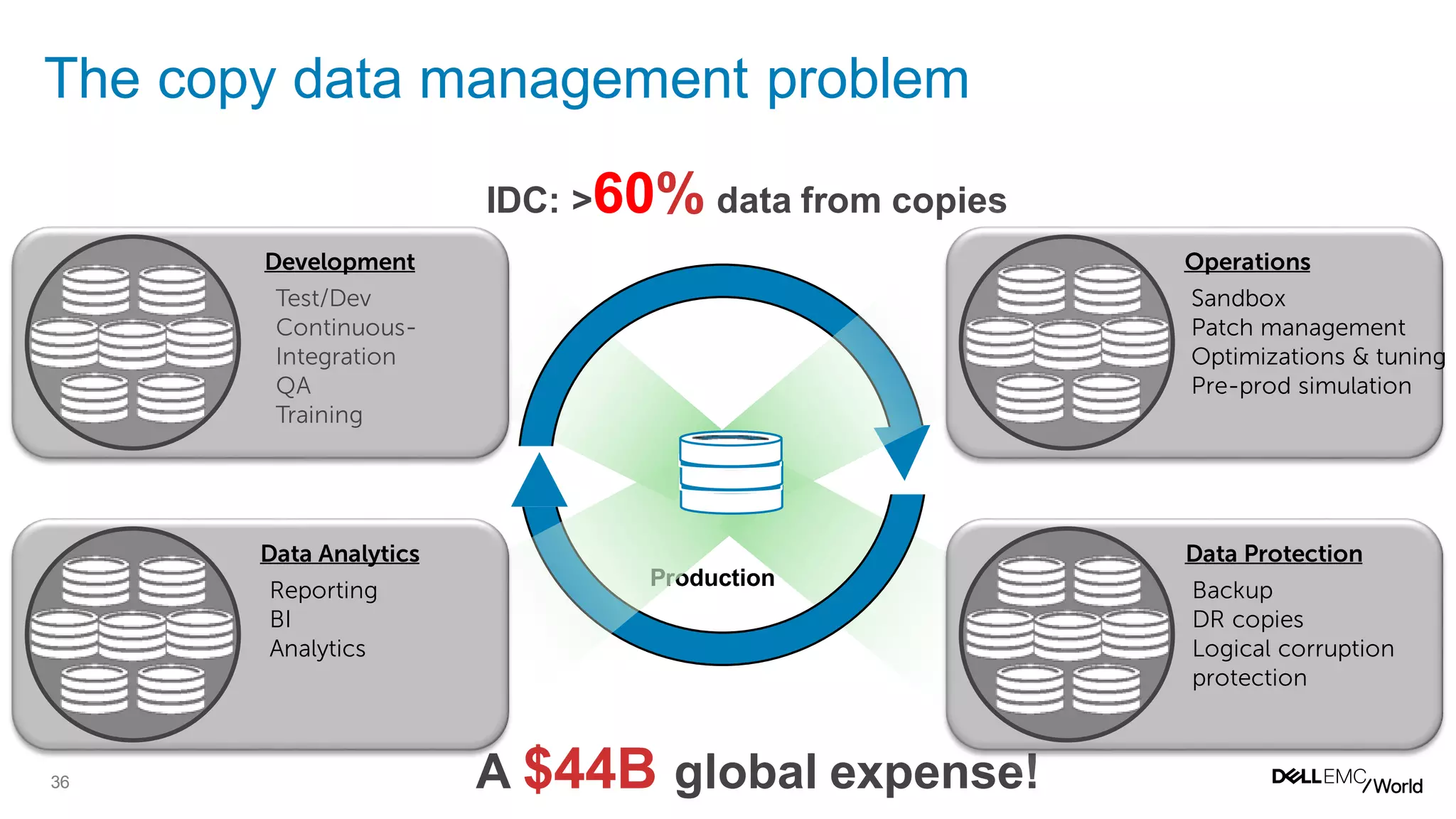 36
The copy data management problem
IDC: >60% data from copies
Production
A $44B global expense!
Test/Dev
Continuous-
Integration
QA
Training
Development
Backup
DR copies
Logical corruption
protection
Data Protection
Sandbox
Patch management
Optimizations & tuning
Pre-prod simulation
Operations
Reporting
BI
Analytics
Data Analytics
 