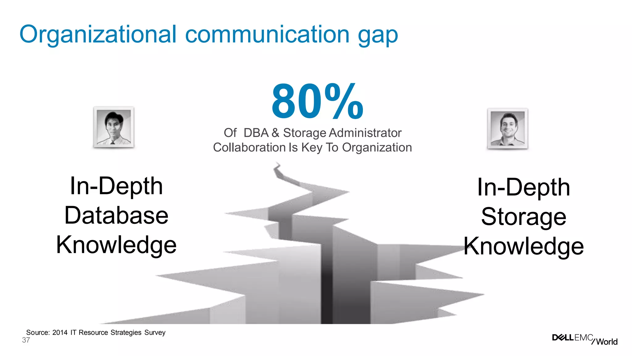 37
Organizational communication gap
The “natural” tension between DBA and Storage teams
Database
Admins
Storage
Teams
Source: 2014 IT Resource Strategies Survey
In-Depth
Database
Knowledge
Only 40%Of DBA & Storage Administrators Believe
That They Communicate Well
80%Of DBA & Storage Administrator
Collaboration Is Key To Organization
In-Depth
Storage
Knowledge
 