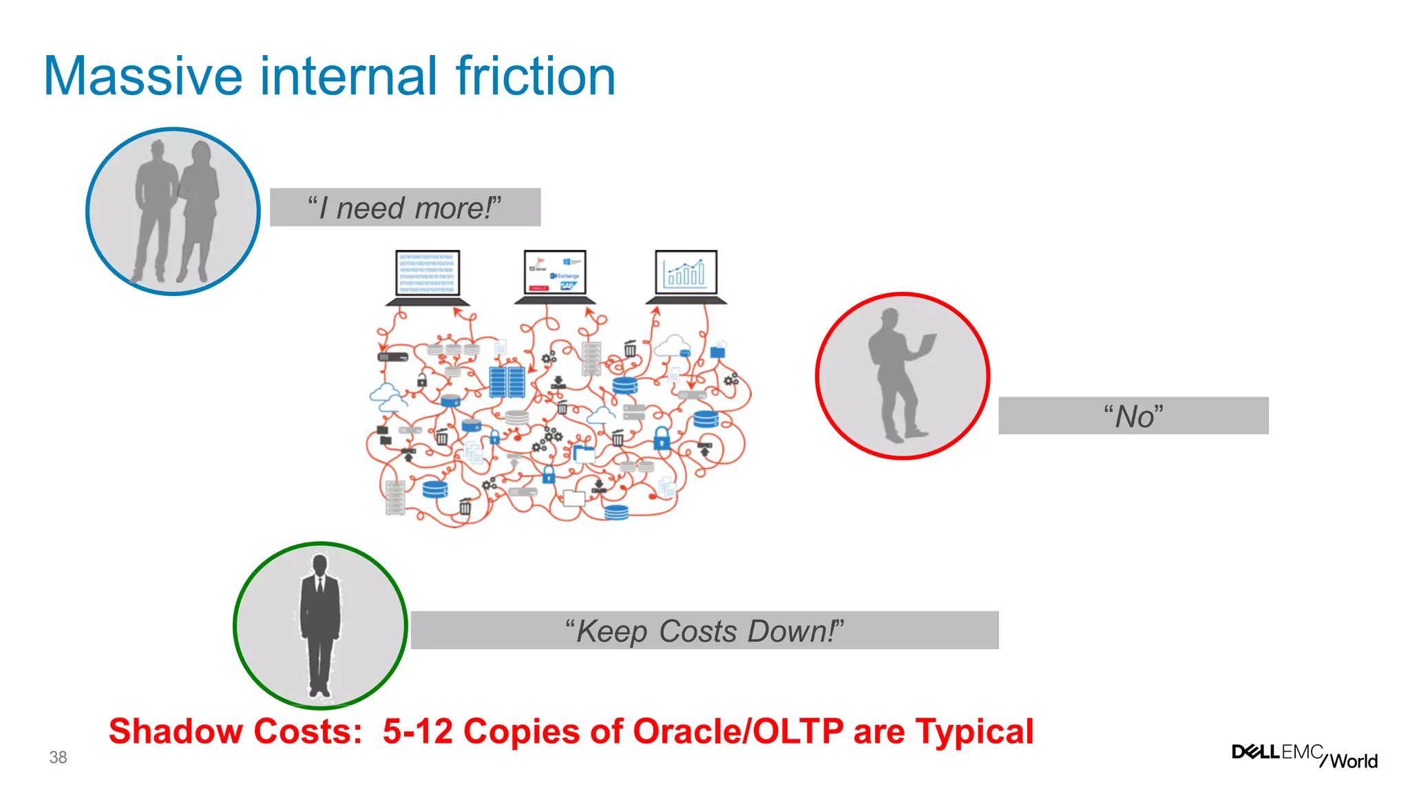 38
Massive internal friction
Infrastructure Owner
LOB Executives/Finance
For App/DBA/Dev Owner
“I need more!”
“Keep Costs Down!”
“No”
Shadow Costs: 5-12 Copies of Oracle/OLTP are Typical
 