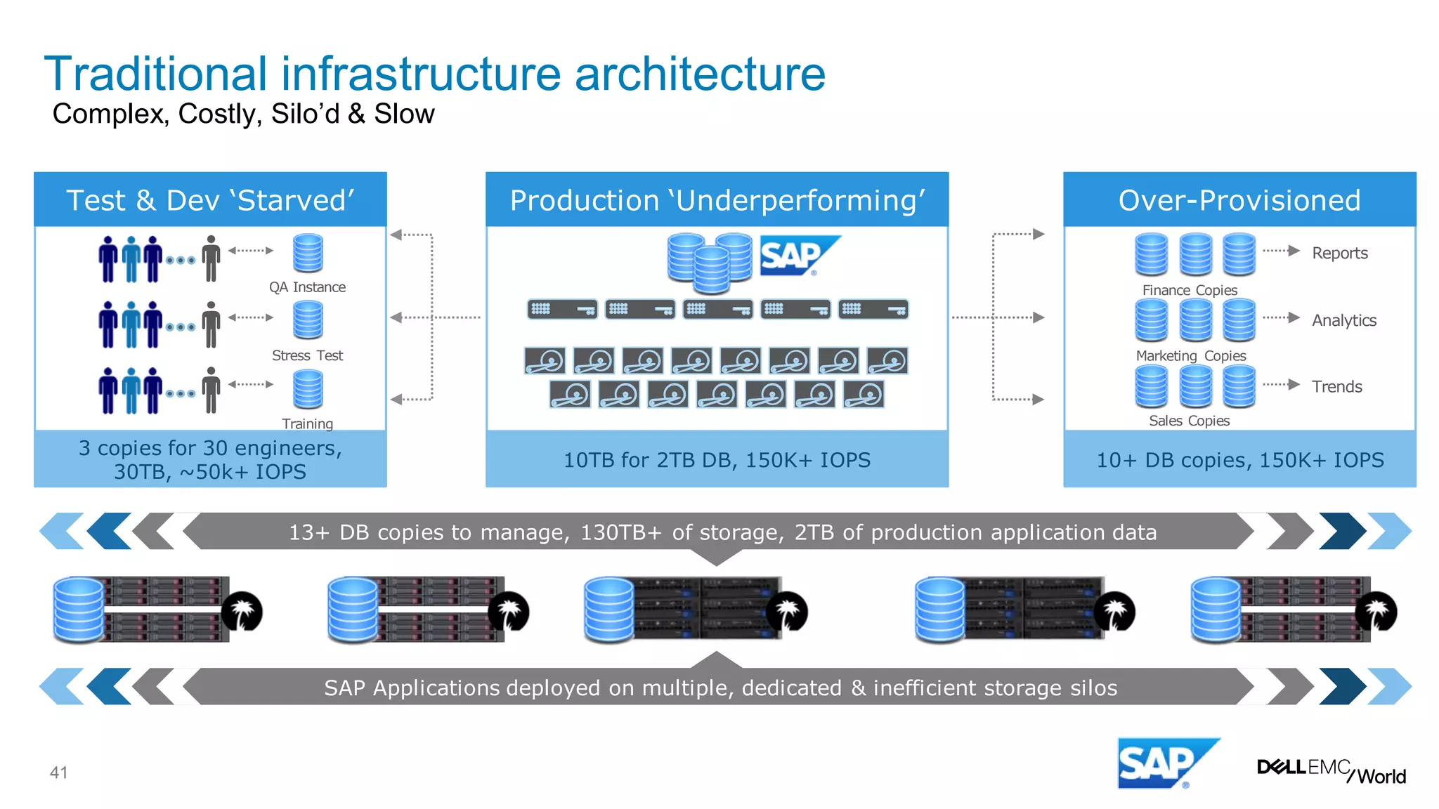 41
Traditional infrastructure architecture
Complex, Costly, Silo’d & Slow
Production ‘Underperforming’
10TB for 2TB DB, 150K+ IOPS
Over-Provisioned
10+ DB copies, 150K+ IOPS
Reports
Analytics
Trends
Finance Copies
Marketing Copies
Sales Copies
Test & Dev ‘Starved’
3 copies for 30 engineers,
30TB, ~50k+ IOPS
QA Instance
Training
Stress Test
13+ DB copies to manage, 130TB+ of storage, 2TB of production application data
SAP Applications deployed on multiple, dedicated & inefficient storage silos
 