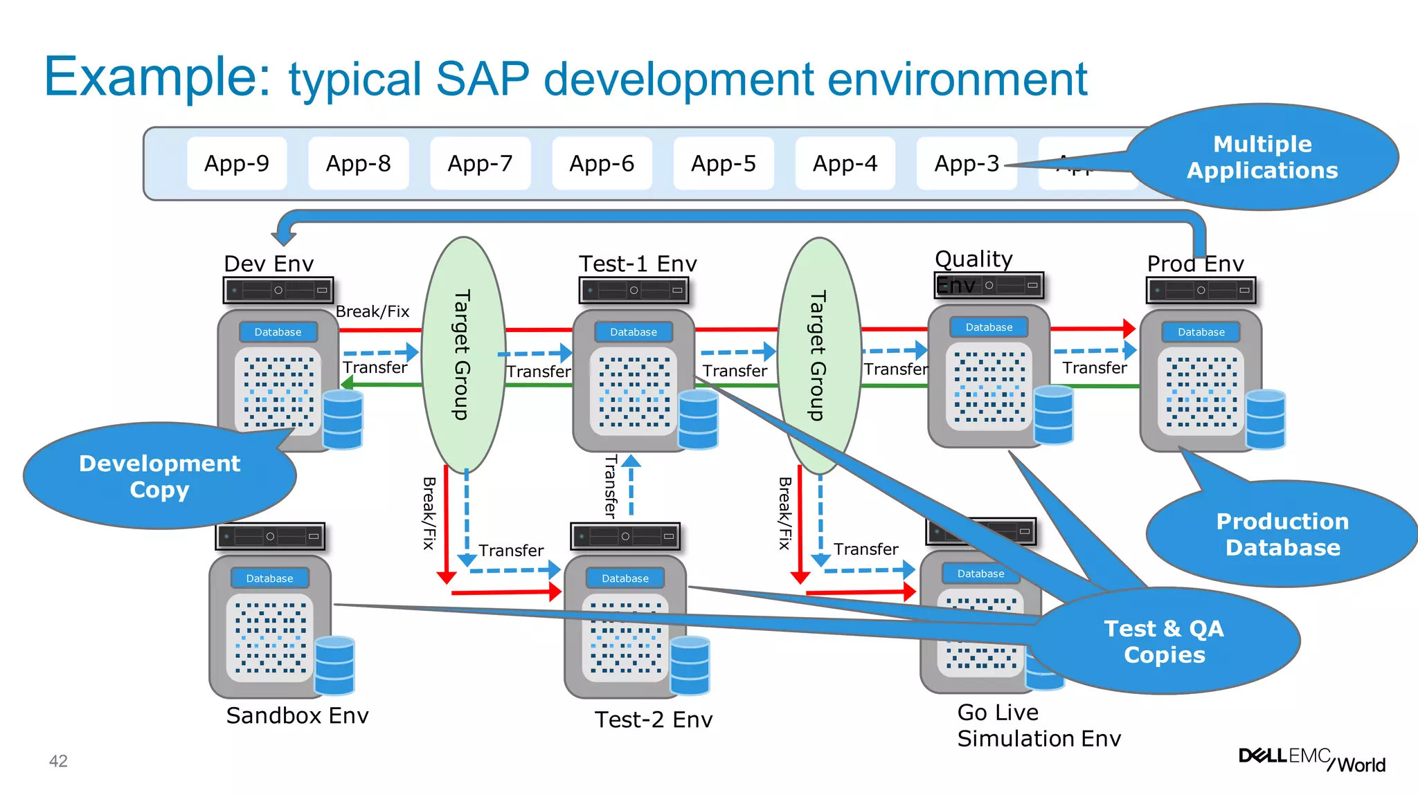 42
Example: typical SAP development environment
Database
Dev Env
TargetGroup
Database
Test-1 Env
Database
Quality
Env
Database
Prod Env
Database Database Database
Sandbox Env Test-2 Env Go Live
Simulation Env
TargetGroup
Break/Fix
Break/Fix
Break/Fix
Transfer Transfer Transfer Transfer Transfer
TransferTransfer
Transfer
App-1App-8 App-7 App-6 App-5 App-4 App-3 App-2App-9
Production
Database
Multiple
Applications
Multiple
copies
Multiple
copies
Multiple
copies
Development
Copy
Test & QA
Copies
 