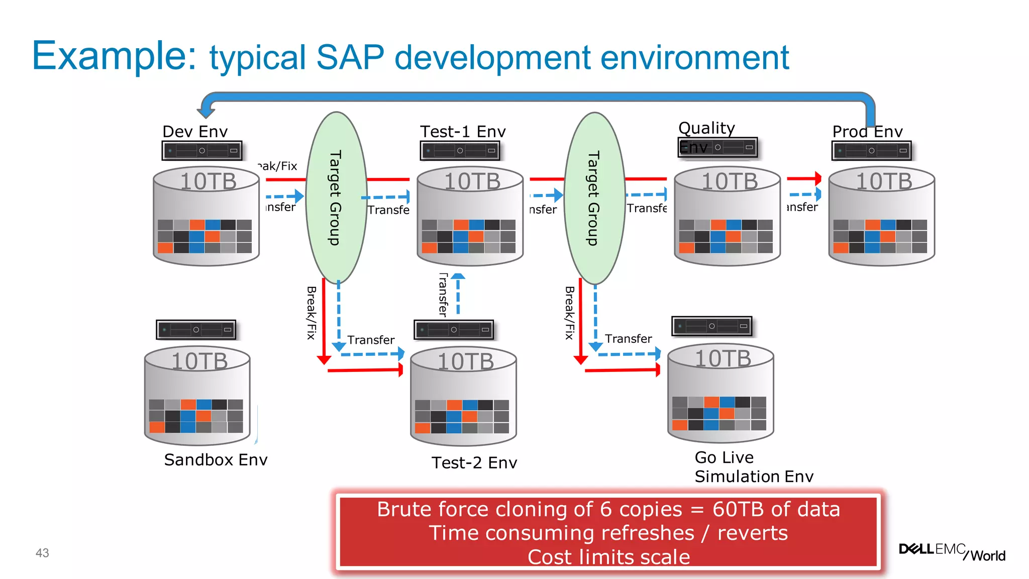 43
Example: typical SAP development environment
Database
Dev Env
TargetGroup
Database
Test-1 Env
Database
Quality
Env
Database
Prod Env
Database Database Database
Sandbox Env Test-2 Env Go Live
Simulation Env
TargetGroup
Break/Fix
Break/Fix
Break/Fix
Transfer Transfer Transfer Transfer Transfer
TransferTransfer
Transfer
10TB
10TB
10TB10TB10TB
10TB 10TB
Brute force cloning of 6 copies = 60TB of data
Time consuming refreshes / reverts
Cost limits scale
 