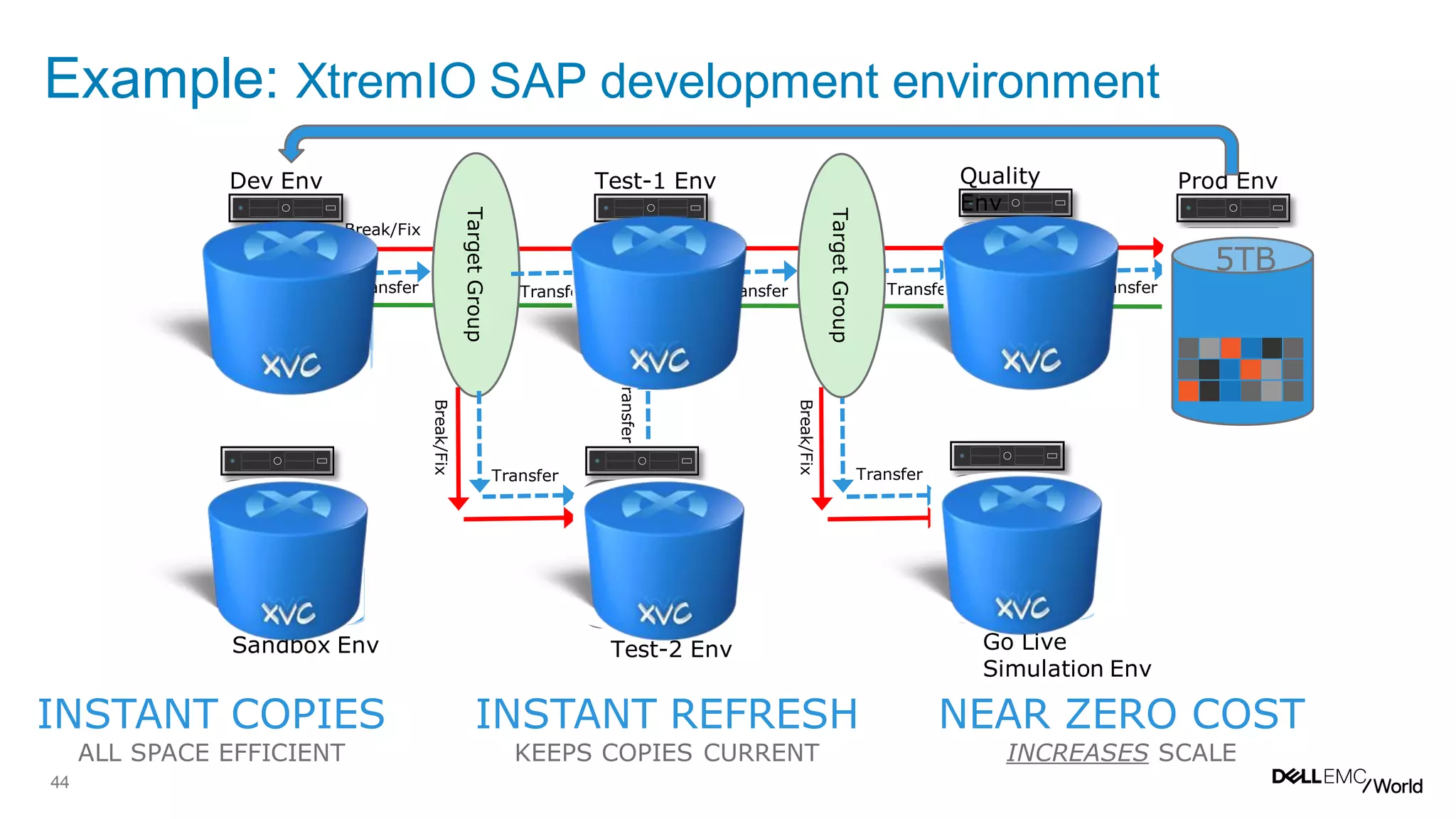 44
Example: XtremIO SAP development environment
Database
Dev Env
TargetGroup
Database
Test-1 Env
Database
Quality
Env
Database
Prod Env
Database Database Database
Sandbox Env Test-2 Env Go Live
Simulation Env
TargetGroup
Break/Fix
Break/Fix
Break/Fix
Transfer Transfer Transfer Transfer Transfer
TransferTransfer
Transfer
INSTANT COPIES
ALL SPACE EFFICIENT
INSTANT REFRESH
KEEPS COPIES CURRENT
NEAR ZERO COST
INCREASES SCALE
5TB
 