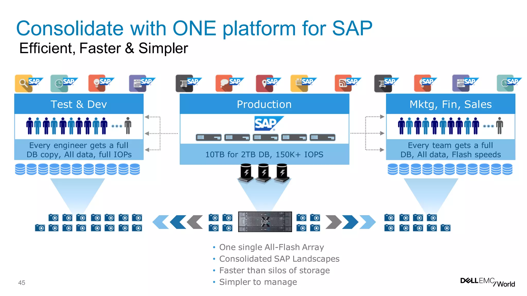 45
Consolidate with ONE platform for SAP
Efficient, Faster & Simpler
Production
10TB for 2TB DB, 150K+ IOPS
Test & Dev
Every engineer gets a full
DB copy, All data, full IOPs
Mktg, Fin, Sales
Every team gets a full
DB, All data, Flash speeds
• One single All-Flash Array
• Consolidated SAP Landscapes
• Faster than silos of storage
• Simpler to manage
 