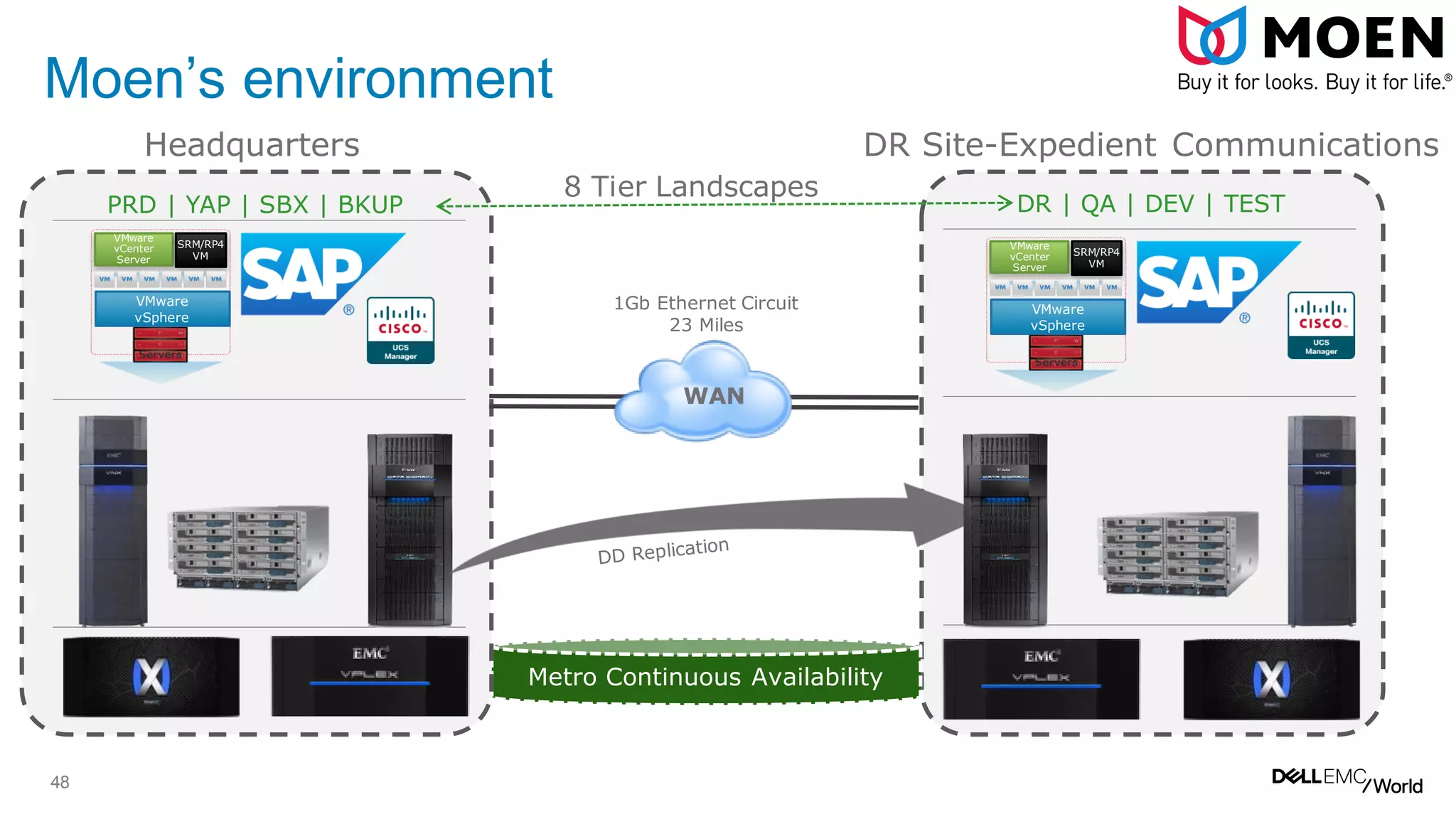 48
Moen’s environment
Metro Continuous Availability
Headquarters DR Site-Expedient Communications
WAN
1Gb Ethernet Circuit
23 Miles
VMware
vSphere
VMware
vCenter
Server
SRM/RP4
VM
Servers
PRD | YAP | SBX | BKUP DR | QA | DEV | TEST
8 Tier Landscapes
VMware
vSphere
VMware
vCenter
Server
SRM/RP4
VM
Servers
 