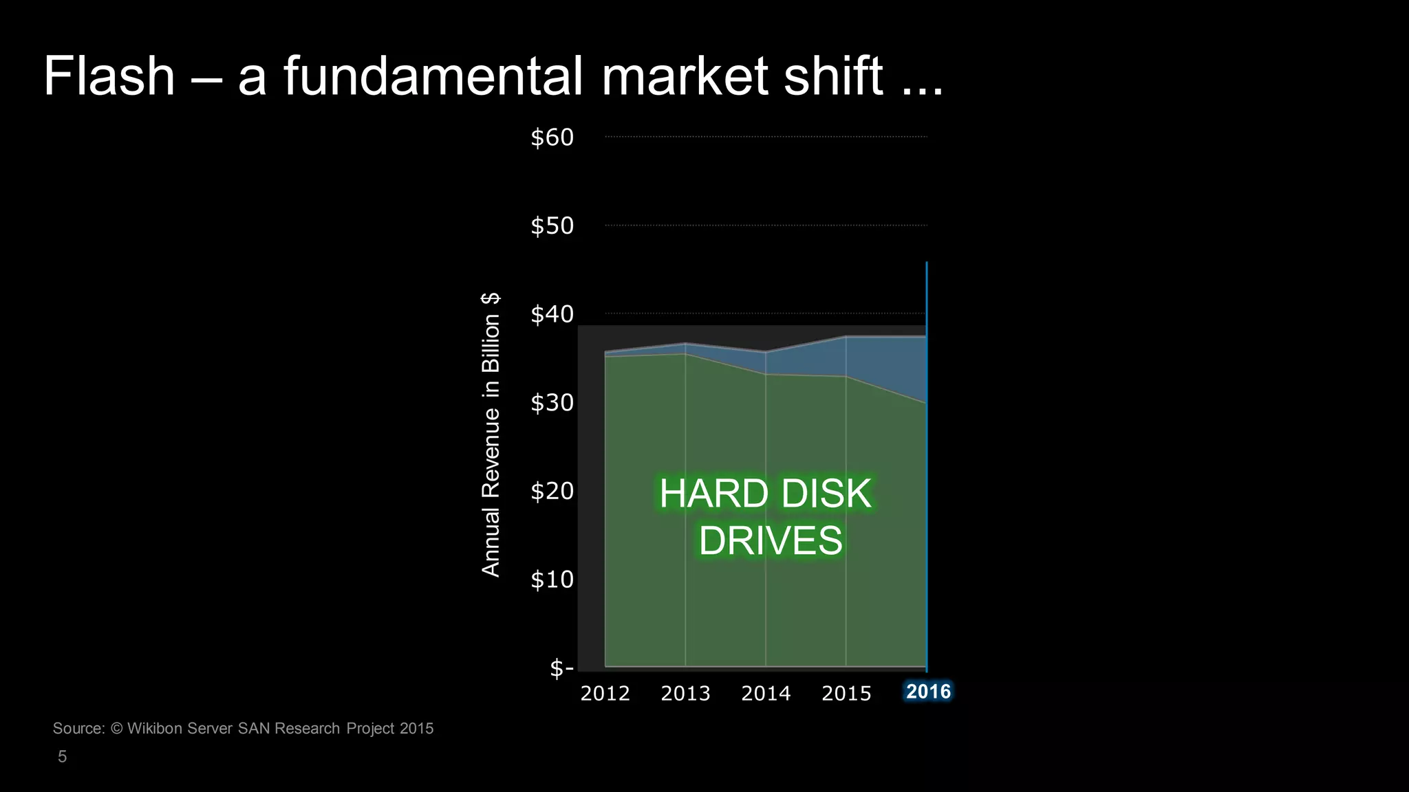 5
Flash – a fundamental market shift ...
$-
$10
$20
$30
$40
$50
$60
2012 2013 2014 2015 2016 2017 2018 2019 2020 2021 20
AnnualRevenueinBillion$ HARD DISK
DRIVES
2016
Source: © Wikibon Server SAN Research Project 2015
 