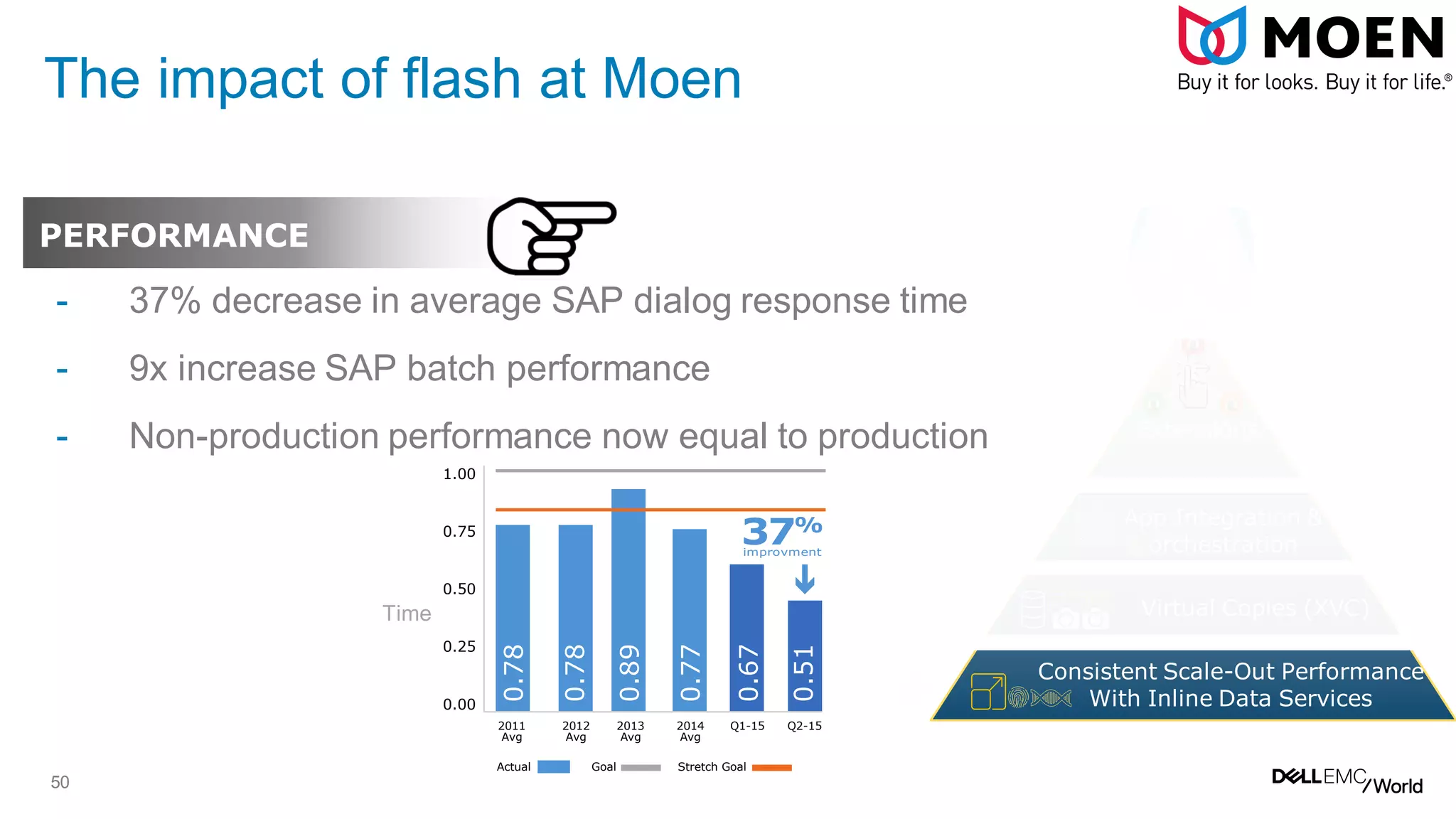 50
The impact of flash at Moen
- 37% decrease in average SAP dialog response time
- 9x increase SAP batch performance
- Non-production performance now equal to production
Virtual Copies (XVC)
App Integration &
orchestration
Consistent Scale-Out Performance
With Inline Data Services
PERFORMANCE
Extensions
1.00
0.75
0.50
0.25
0.00
2011
Avg
2012
Avg
Q1-15 Q2-152013
Avg
2014
Avg
Actual Goal Stretch Goal
0.78
0.78
0.89
0.77
0.67
0.51
37%
improvment
Time
 