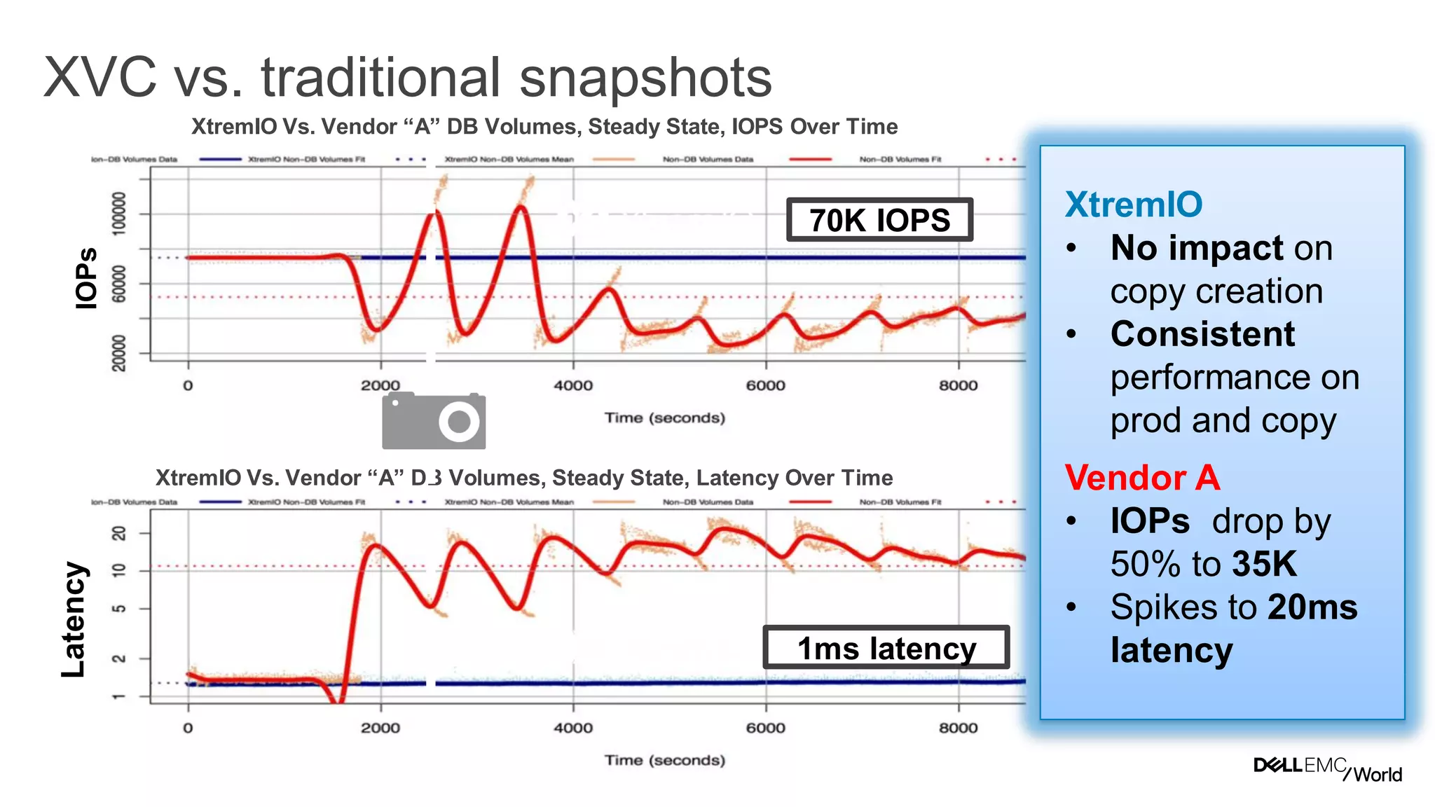 58
LatencyIOPs
70K IOPS
1ms latency
XtremIO Vs. Vendor “A” DB Volumes, Steady State, IOPS Over Time
XtremIO Vs. Vendor “A” DB Volumes, Steady State, Latency Over Time
XVC vs.TRADITIONALSNAPSHOTS
XtremIO
• No impact on
copy creation
• Consistent
performance on
prod and copy
Vendor A
• IOPs drop by
50% to 35K
• Spikes to 20ms
latency
XVC vs. traditional snapshots
 