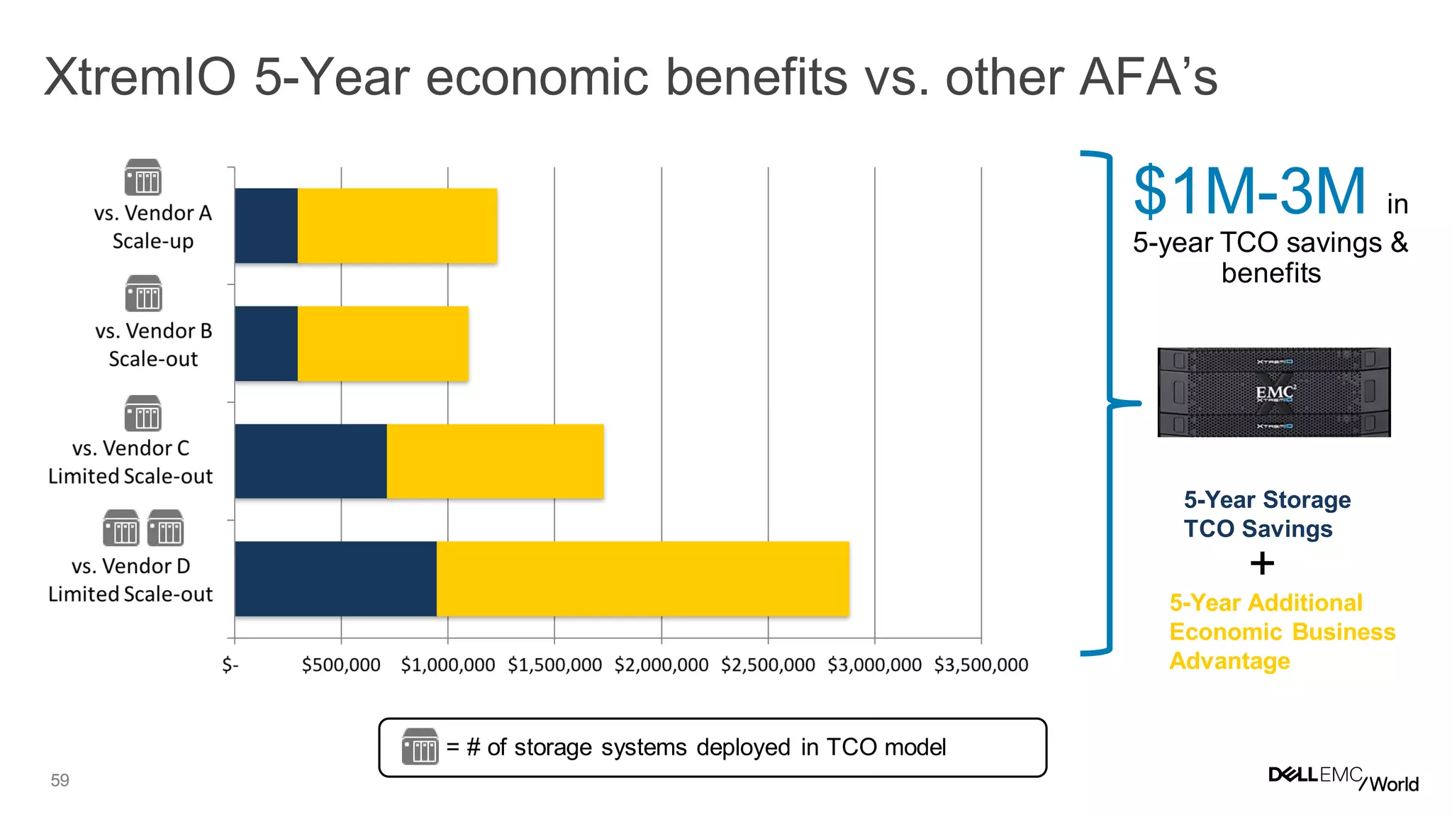 59
XtremIO 5-Year economic benefits vs. other AFA’s
5-Year Storage
TCO Savings
5-Year Additional
Economic Business
Advantage
+
= # of storage systems deployed in TCO model
$1M-3M in
5-year TCO savings &
benefits
 
