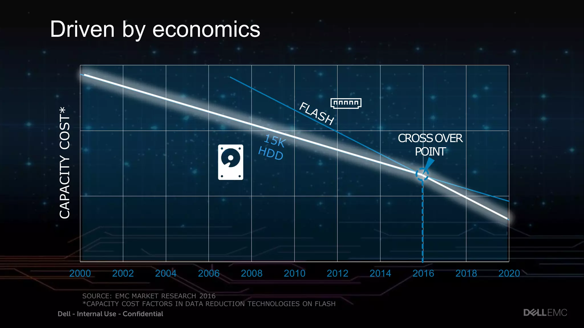 Dell - Internal Use - Confidential6
Driven by economics
2000 2002 2004 2006 2008 2010 2012 2014 2016 2018 2020
CROSSOVER
POINT
SOURCE: EMC MARKET RESEARCH 2016
*CAPACITY COST FACTORS IN DATA REDUCTION TECHNOLOGIES ON FLASH
CAPACITYCOST*
Dell - Internal Use - Confidential
 