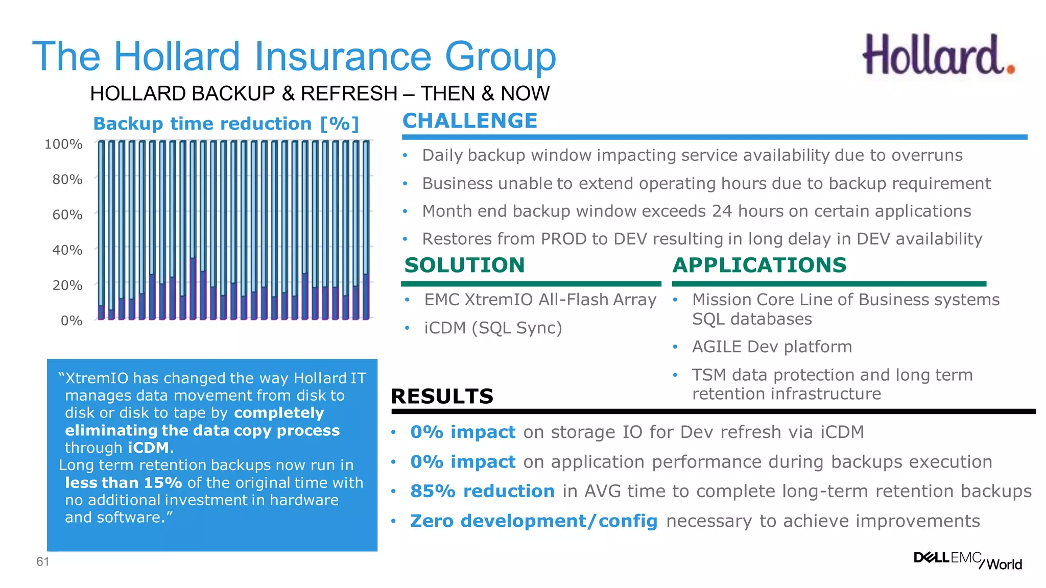 61
The Hollard Insurance Group
HOLLARD BACKUP & REFRESH – THEN & NOW
SOLUTION
• EMC XtremIO All-Flash Array
• iCDM (SQL Sync)
“XtremIO has changed the way Hollard IT
manages data movement from disk to
disk or disk to tape by completely
eliminating the data copy process
through iCDM.
Long term retention backups now run in
less than 15% of the original time with
no additional investment in hardware
and software.”
APPLICATIONS
• Mission Core Line of Business systems
SQL databases
• AGILE Dev platform
• TSM data protection and long term
retention infrastructureRESULTS
• 0% impact on storage IO for Dev refresh via iCDM
• 0% impact on application performance during backups execution
• 85% reduction in AVG time to complete long-term retention backups
• Zero development/config necessary to achieve improvements
0%
20%
40%
60%
80%
100%
Backup time reduction [%] CHALLENGE
• Daily backup window impacting service availability due to overruns
• Business unable to extend operating hours due to backup requirement
• Month end backup window exceeds 24 hours on certain applications
• Restores from PROD to DEV resulting in long delay in DEV availability
 