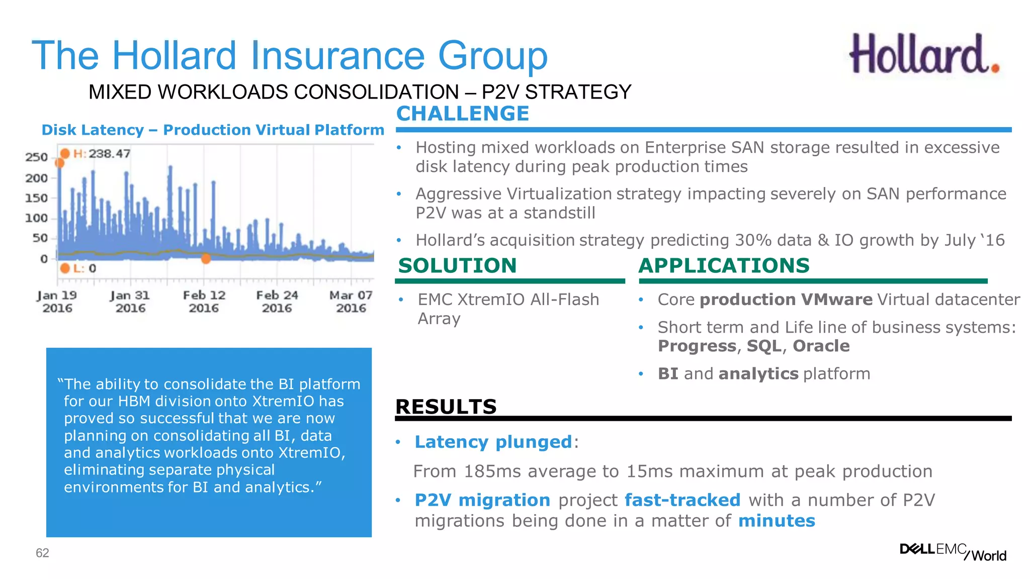 62
The Hollard Insurance Group
MIXED WORKLOADS CONSOLIDATION – P2V STRATEGY
“The ability to consolidate the BI platform
for our HBM division onto XtremIO has
proved so successful that we are now
planning on consolidating all BI, data
and analytics workloads onto XtremIO,
eliminating separate physical
environments for BI and analytics.”
APPLICATIONS
• Core production VMware Virtual datacenter
• Short term and Life line of business systems:
Progress, SQL, Oracle
• BI and analytics platform
SOLUTION
• EMC XtremIO All-Flash
Array
RESULTS
• Latency plunged:
From 185ms average to 15ms maximum at peak production
• P2V migration project fast-tracked with a number of P2V
migrations being done in a matter of minutes
Disk Latency – Production Virtual Platform
CHALLENGE
• Hosting mixed workloads on Enterprise SAN storage resulted in excessive
disk latency during peak production times
• Aggressive Virtualization strategy impacting severely on SAN performance
P2V was at a standstill
• Hollard’s acquisition strategy predicting 30% data & IO growth by July ‘16
 