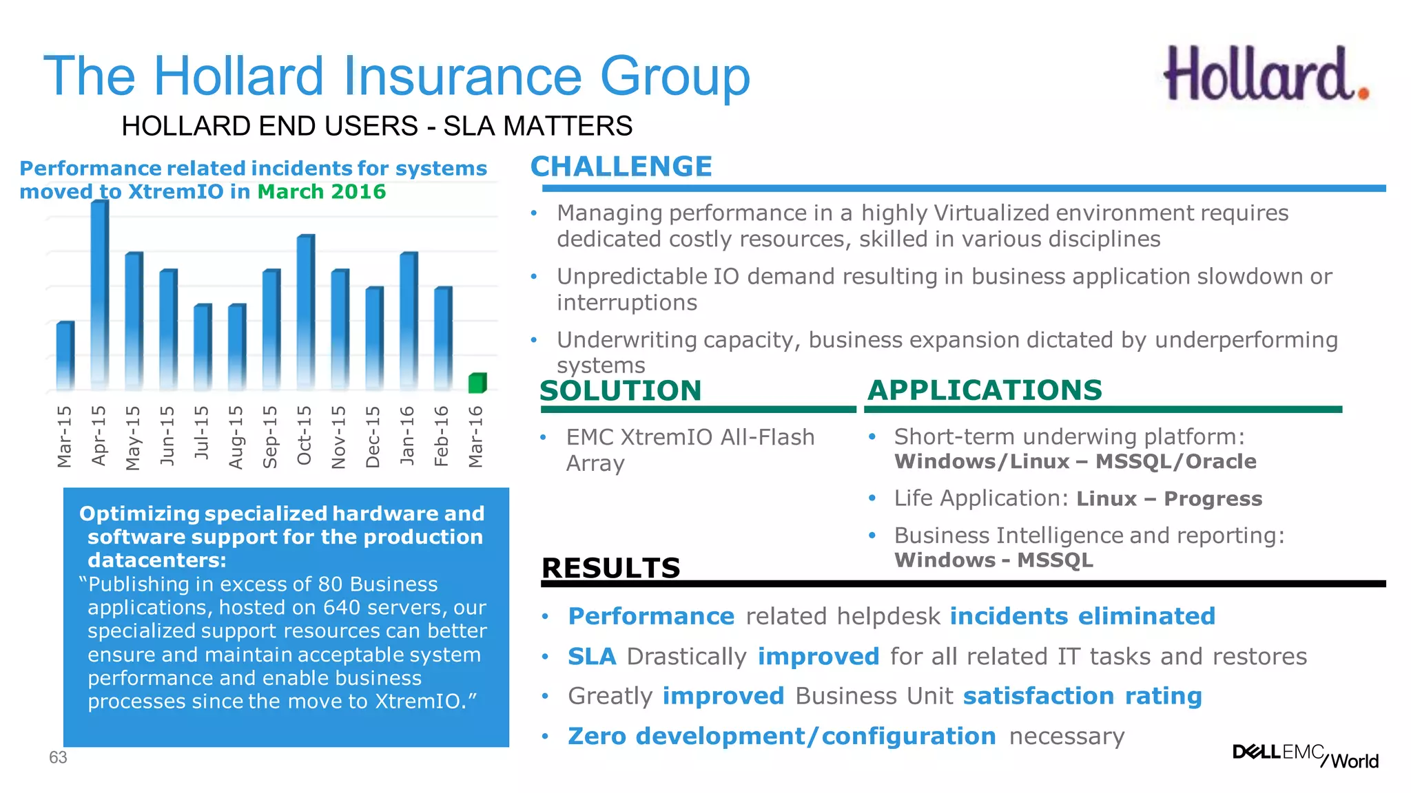 63
The Hollard Insurance Group
HOLLARD END USERS - SLA MATTERS
Optimizing specialized hardware and
software support for the production
datacenters:
“Publishing in excess of 80 Business
applications, hosted on 640 servers, our
specialized support resources can better
ensure and maintain acceptable system
performance and enable business
processes since the move to XtremIO.”
APPLICATIONS
 Short-term underwing platform:
Windows/Linux – MSSQL/Oracle
 Life Application: Linux – Progress
 Business Intelligence and reporting:
Windows - MSSQL
SOLUTION
• EMC XtremIO All-Flash
Array
RESULTS
• Performance related helpdesk incidents eliminated
• SLA Drastically improved for all related IT tasks and restores
• Greatly improved Business Unit satisfaction rating
• Zero development/configuration necessary
CHALLENGE
• Managing performance in a highly Virtualized environment requires
dedicated costly resources, skilled in various disciplines
• Unpredictable IO demand resulting in business application slowdown or
interruptions
• Underwriting capacity, business expansion dictated by underperforming
systems
Mar-15
Apr-15
May-15
Jun-15
Jul-15
Aug-15
Sep-15
Oct-15
Nov-15
Dec-15
Jan-16
Feb-16
Mar-16
Performance related incidents for systems
moved to XtremIO in March 2016
 