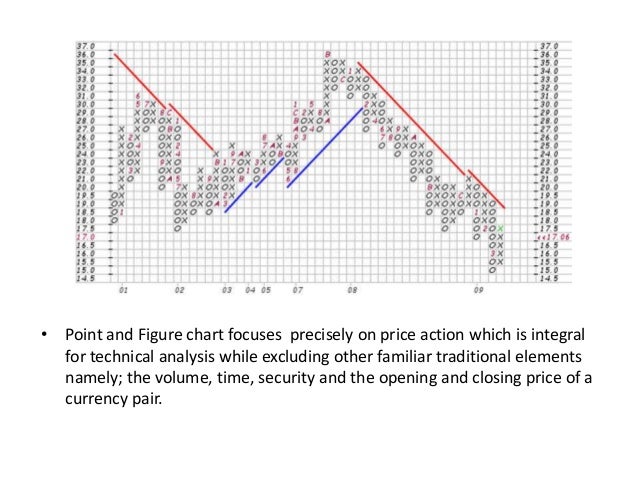 Point and figure charting for mt4 forex