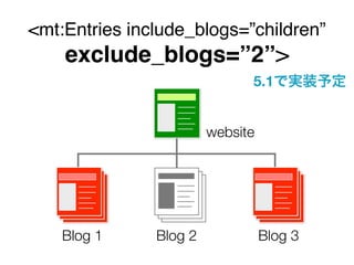 <mt:Entries include_blogs=”children”
    exclude_blogs=”2”>
                              5.1


                        website




    Blog 1     Blog 2             Blog 3
 