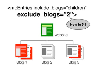 <mt:Entries include_blogs=”children”
exclude_blogs=”2”>
website
Blog 1 Blog 2 Blog 3
New in 5.1
 