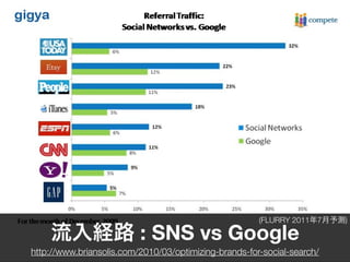 (FLURRY 2011   7   )

                          : SNS vs Google
http://www.briansolis.com/2010/03/optimizing-brands-for-social-search/
 