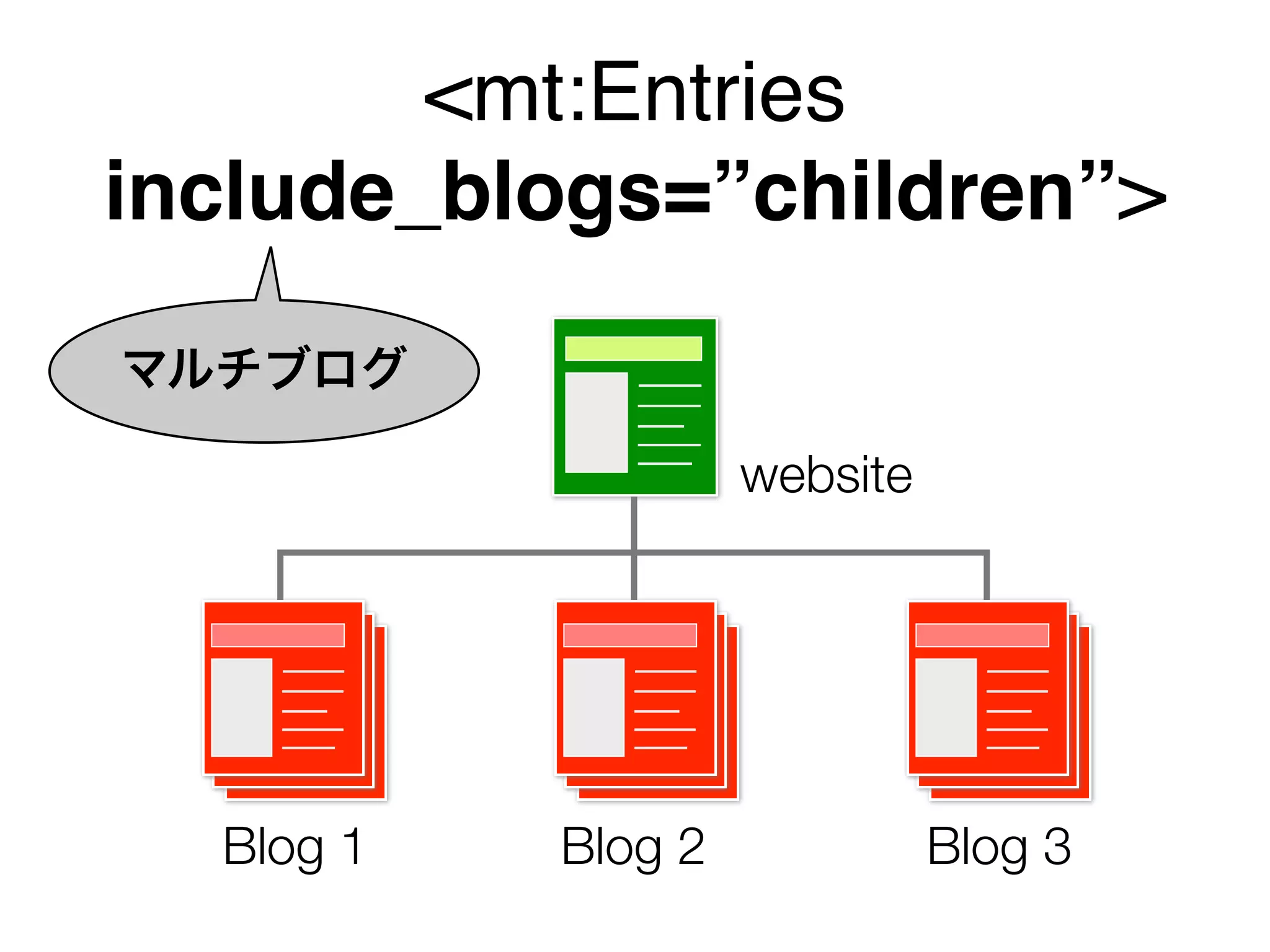 <mt:Entries
include_blogs=”children”>


                    website




  Blog 1   Blog 2             Blog 3
 