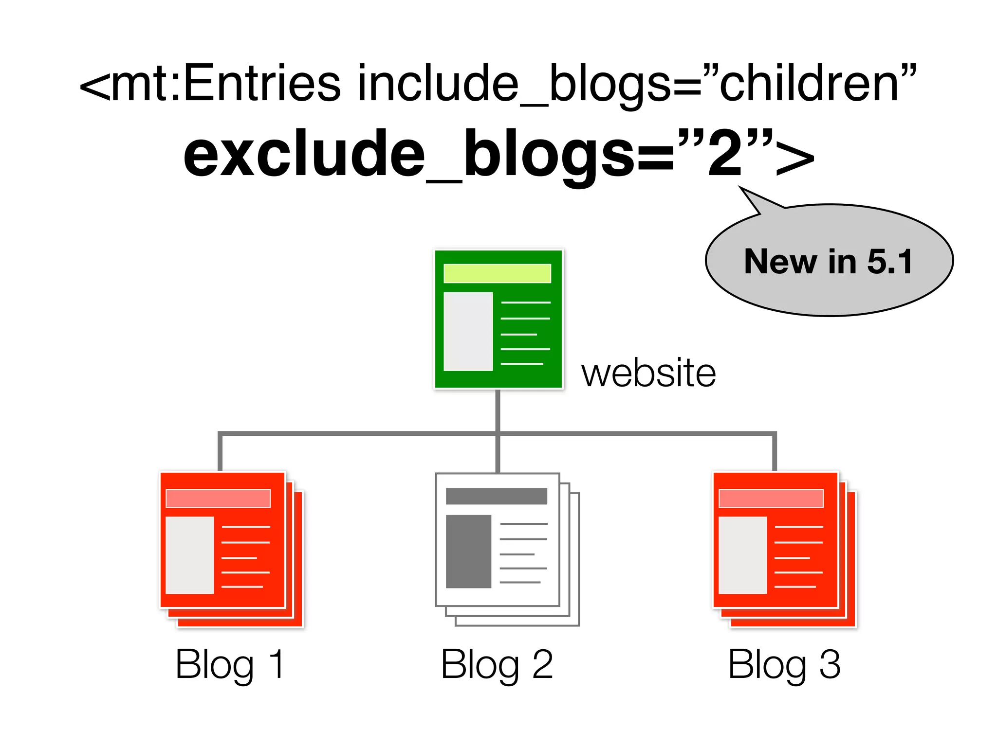 <mt:Entries include_blogs=”children”
    exclude_blogs=”2”>
                                  New in 5.1


                        website




    Blog 1     Blog 2             Blog 3
 
