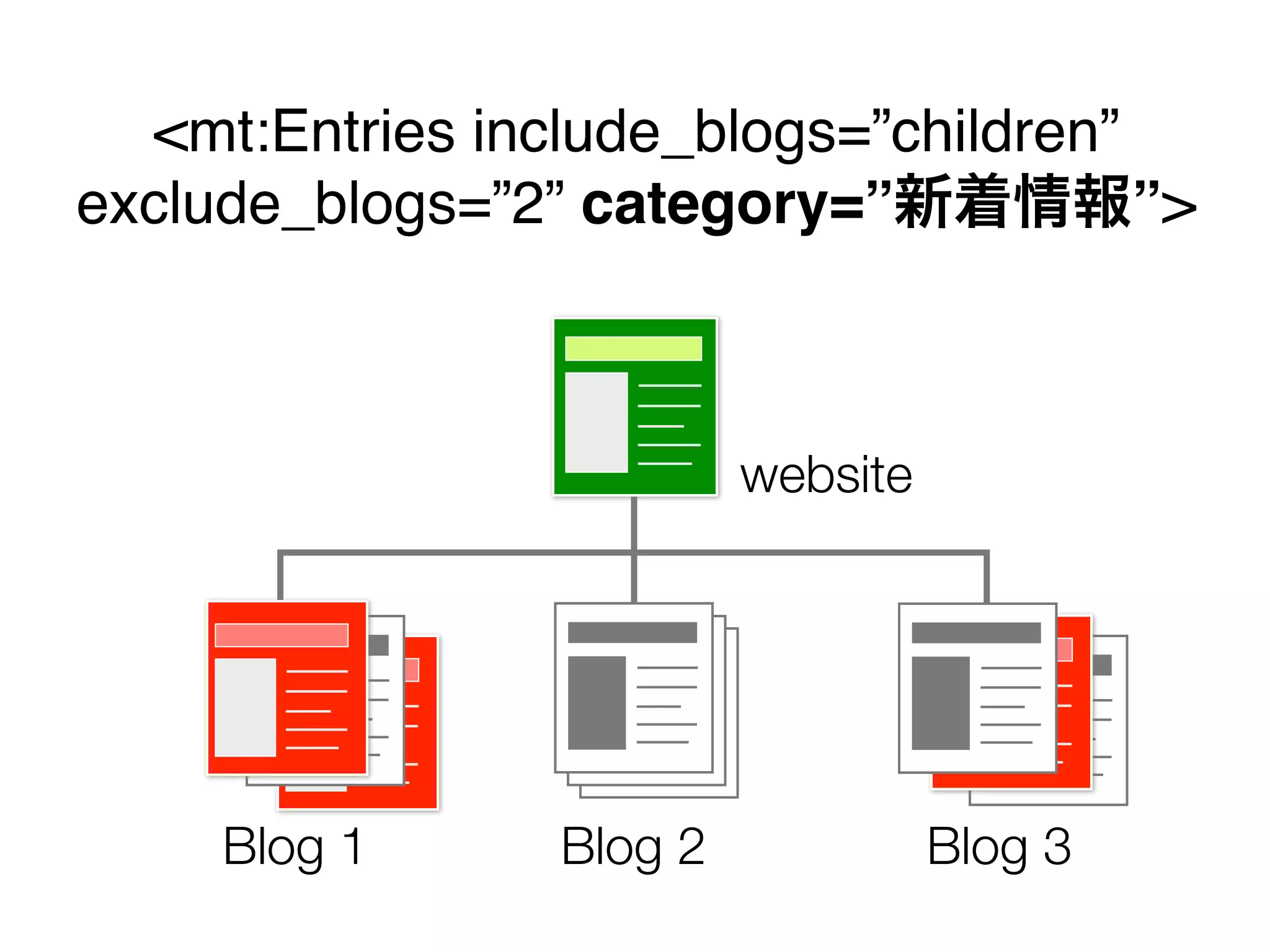 <mt:Entries include_blogs=”children”
exclude_blogs=”2” category=”           ”>



                          website




     Blog 1      Blog 2             Blog 3
 