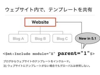 ウェブサイト内で、テンプレートを共有
<$mt:Include module="X" parent="1"$>
Website
Blog A Blog B Blog C
ブログからウェブサイトのテンプレートをインクルード。
注) ウェブサイトにテンプレートがない場合でもグローバルは参照しない。
New in 5.1
 