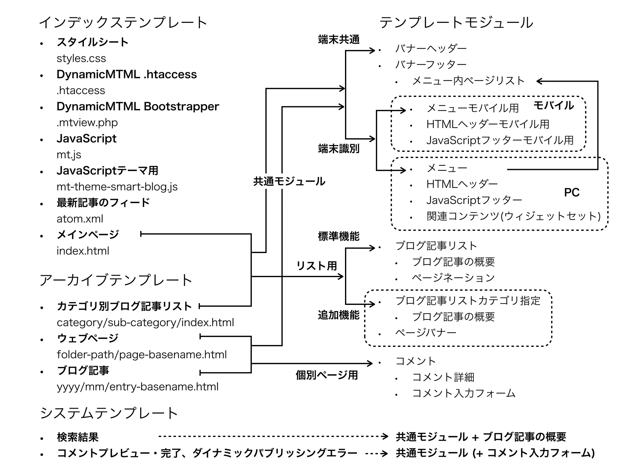 Movable Type 5 Smartphone Option summary | PDF