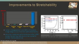 0
10
20
30
40
50
60
70
80
90
100
Silicon Polysilicon
TFTs
Amorphous
TFTs
Organic TFTs Island-Bridge
Design
Strain (%)
12
Ref: Nature Materials, Vol. 9, pg. 929
Annu. Rev. Biomed. Eng. 2012. 14:113–28 Flexible and Stretchable Electronics for Biointegrated Devices
MRS Bulletin, Vol. 37, 2012, Materials for Stretchable Electronics in Bioinspired and Biointegrated Devices
 